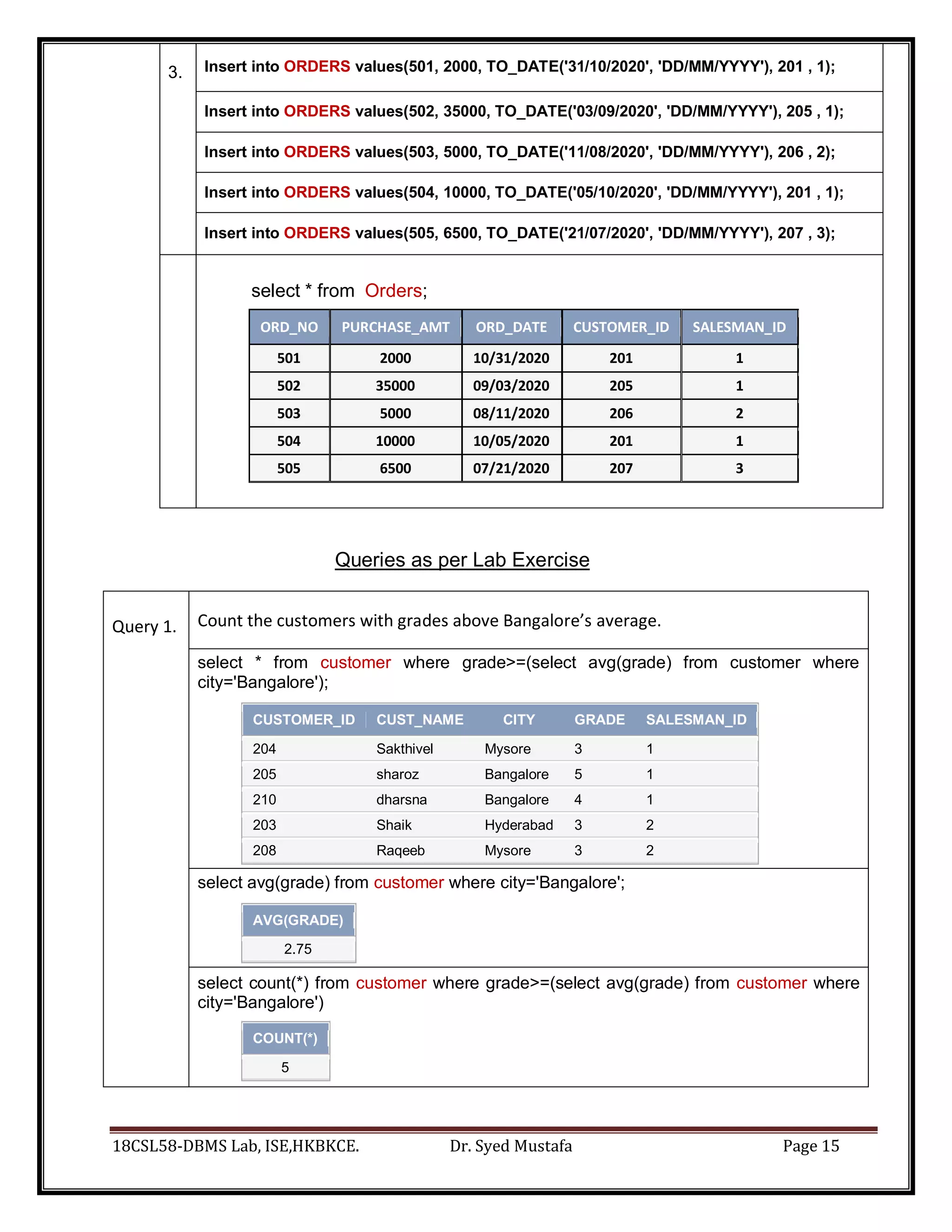 18CSL58-DBMS Lab, ISE,HKBKCE. Dr. Syed Mustafa Page 15
3. Insert into ORDERS values(501, 2000, TO_DATE('31/10/2020', 'DD/MM/YYYY'), 201 , 1);
Insert into ORDERS values(502, 35000, TO_DATE('03/09/2020', 'DD/MM/YYYY'), 205 , 1);
Insert into ORDERS values(503, 5000, TO_DATE('11/08/2020', 'DD/MM/YYYY'), 206 , 2);
Insert into ORDERS values(504, 10000, TO_DATE('05/10/2020', 'DD/MM/YYYY'), 201 , 1);
Insert into ORDERS values(505, 6500, TO_DATE('21/07/2020', 'DD/MM/YYYY'), 207 , 3);
select * from Orders;
ORD_NO PURCHASE_AMT ORD_DATE CUSTOMER_ID SALESMAN_ID
501 2000 10/31/2020 201 1
502 35000 09/03/2020 205 1
503 5000 08/11/2020 206 2
504 10000 10/05/2020 201 1
505 6500 07/21/2020 207 3
Queries as per Lab Exercise
Query 1. Count the customers with grades above Bangalore’s average.
select * from customer where grade>=(select avg(grade) from customer where
city='Bangalore');
CUSTOMER_ID CUST_NAME CITY GRADE SALESMAN_ID
204 Sakthivel Mysore 3 1
205 sharoz Bangalore 5 1
210 dharsna Bangalore 4 1
203 Shaik Hyderabad 3 2
208 Raqeeb Mysore 3 2
select avg(grade) from customer where city='Bangalore';
AVG(GRADE)
2.75
select count(*) from customer where grade>=(select avg(grade) from customer where
city='Bangalore')
COUNT(*)
5
 