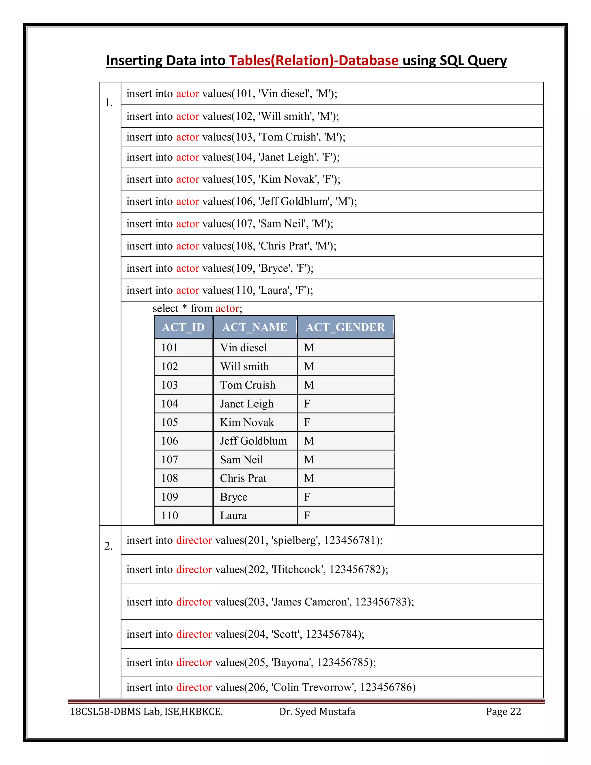 18CSL58-DBMS Lab, ISE,HKBKCE. Dr. Syed Mustafa Page 22
Inserting Data into Tables(Relation)-Database using SQL Query
1.
insert into actor values(101, 'Vin diesel', 'M');
insert into actor values(102, 'Will smith', 'M');
insert into actor values(103, 'Tom Cruish', 'M');
insert into actor values(104, 'Janet Leigh', 'F');
insert into actor values(105, 'Kim Novak', 'F');
insert into actor values(106, 'Jeff Goldblum', 'M');
insert into actor values(107, 'Sam Neil', 'M');
insert into actor values(108, 'Chris Prat', 'M');
insert into actor values(109, 'Bryce', 'F');
insert into actor values(110, 'Laura', 'F');
select * from actor;
ACT_ID ACT_NAME ACT_GENDER
101 Vin diesel M
102 Will smith M
103 Tom Cruish M
104 Janet Leigh F
105 Kim Novak F
106 Jeff Goldblum M
107 Sam Neil M
108 Chris Prat M
109 Bryce F
110 Laura F
2.
insert into director values(201, 'spielberg', 123456781);
insert into director values(202, 'Hitchcock', 123456782);
insert into director values(203, 'James Cameron', 123456783);
insert into director values(204, 'Scott', 123456784);
insert into director values(205, 'Bayona', 123456785);
insert into director values(206, 'Colin Trevorrow', 123456786)
 