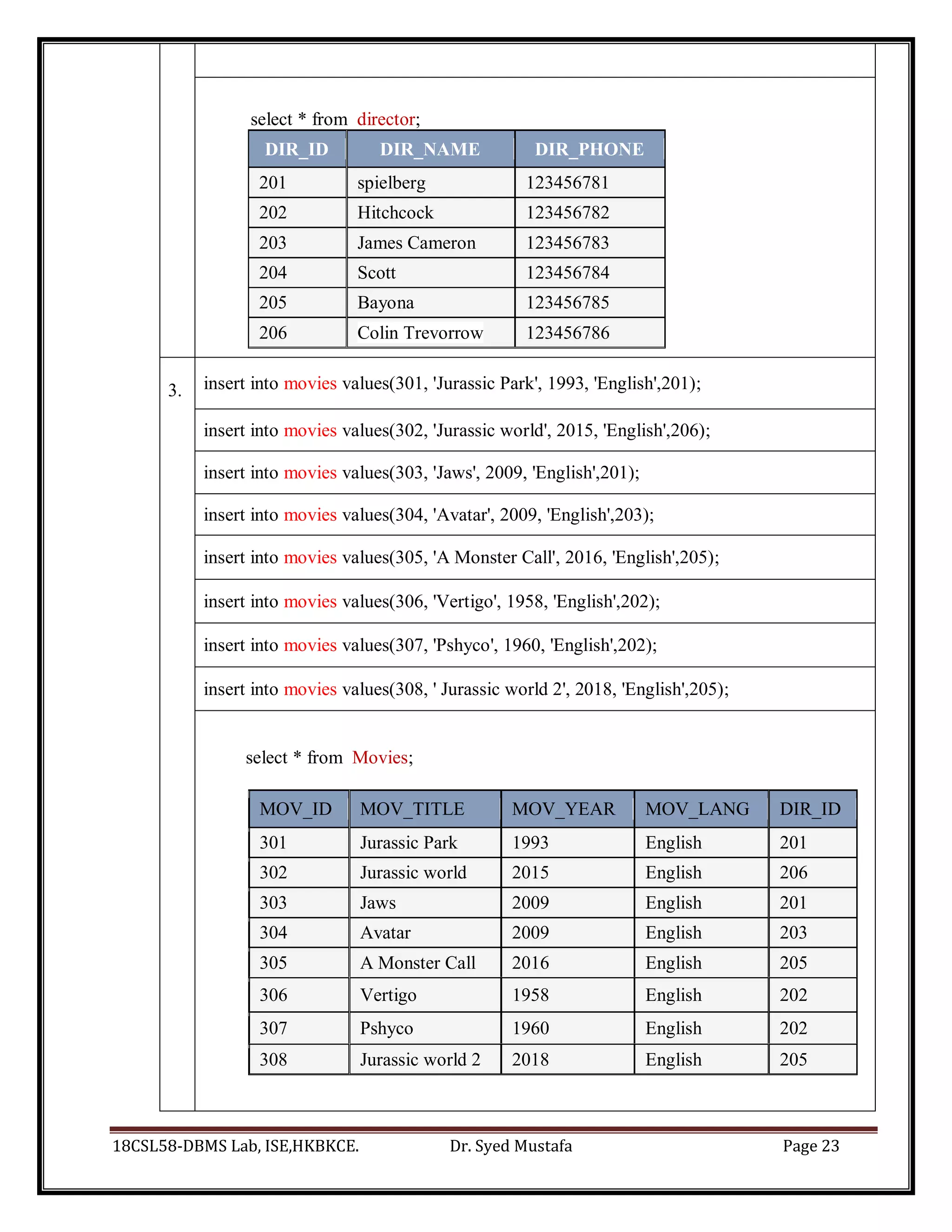18CSL58-DBMS Lab, ISE,HKBKCE. Dr. Syed Mustafa Page 23
select * from director;
DIR_ID DIR_NAME DIR_PHONE
201 spielberg 123456781
202 Hitchcock 123456782
203 James Cameron 123456783
204 Scott 123456784
205 Bayona 123456785
206 Colin Trevorrow 123456786
3. insert into movies values(301, 'Jurassic Park', 1993, 'English',201);
insert into movies values(302, 'Jurassic world', 2015, 'English',206);
insert into movies values(303, 'Jaws', 2009, 'English',201);
insert into movies values(304, 'Avatar', 2009, 'English',203);
insert into movies values(305, 'A Monster Call', 2016, 'English',205);
insert into movies values(306, 'Vertigo', 1958, 'English',202);
insert into movies values(307, 'Pshyco', 1960, 'English',202);
insert into movies values(308, ' Jurassic world 2', 2018, 'English',205);
select * from Movies;
MOV_ID MOV_TITLE MOV_YEAR MOV_LANG DIR_ID
301 Jurassic Park 1993 English 201
302 Jurassic world 2015 English 206
303 Jaws 2009 English 201
304 Avatar 2009 English 203
305 A Monster Call 2016 English 205
306 Vertigo 1958 English 202
307 Pshyco 1960 English 202
308 Jurassic world 2 2018 English 205
 
