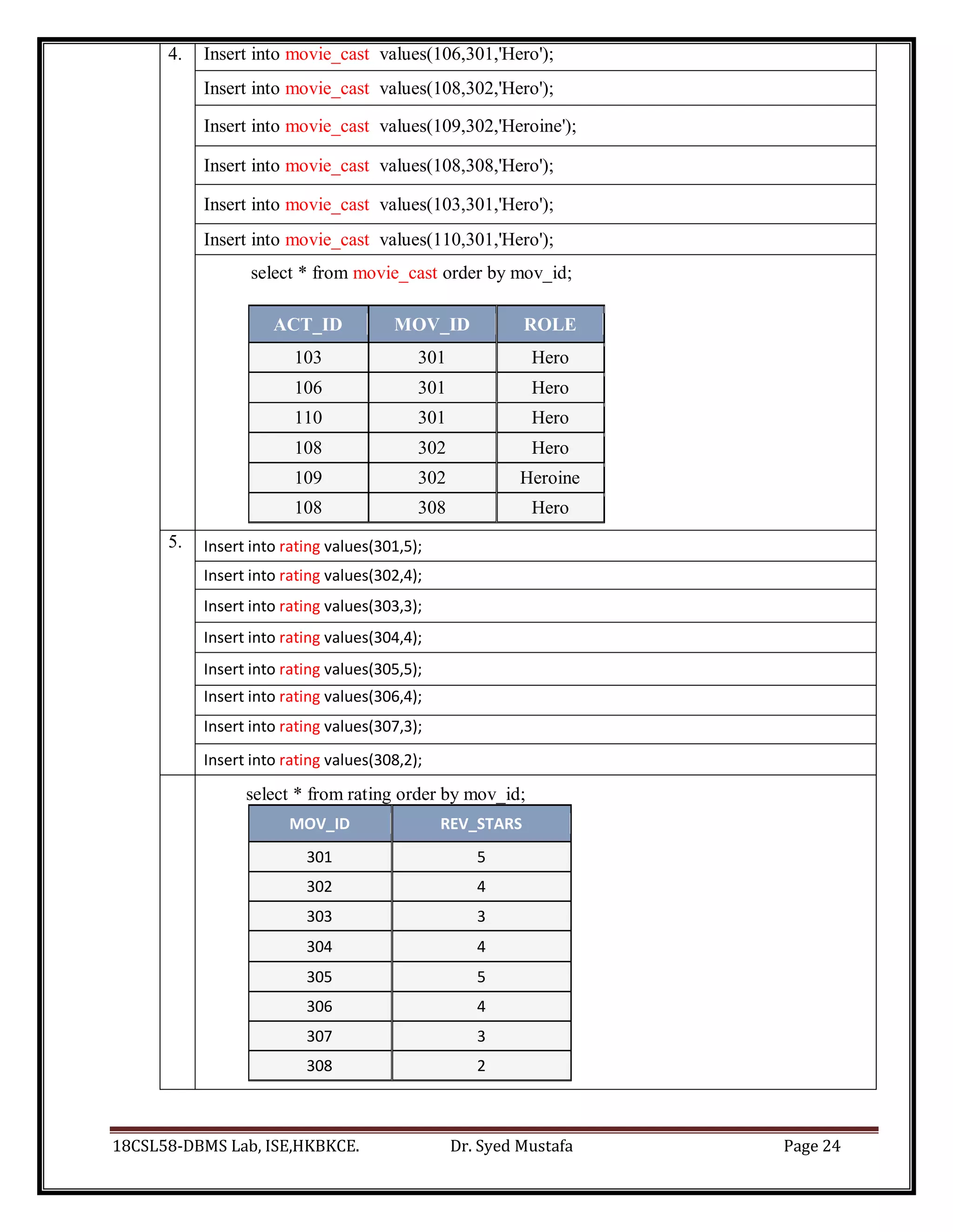 18CSL58-DBMS Lab, ISE,HKBKCE. Dr. Syed Mustafa Page 24
4. Insert into movie_cast values(106,301,'Hero');
Insert into movie_cast values(108,302,'Hero');
Insert into movie_cast values(109,302,'Heroine');
Insert into movie_cast values(108,308,'Hero');
Insert into movie_cast values(103,301,'Hero');
Insert into movie_cast values(110,301,'Hero');
select * from movie_cast order by mov_id;
ACT_ID MOV_ID ROLE
103 301 Hero
106 301 Hero
110 301 Hero
108 302 Hero
109 302 Heroine
108 308 Hero
5. Insert into rating values(301,5);
Insert into rating values(302,4);
Insert into rating values(303,3);
Insert into rating values(304,4);
Insert into rating values(305,5);
Insert into rating values(306,4);
Insert into rating values(307,3);
Insert into rating values(308,2);
select * from rating order by mov_id;
MOV_ID REV_STARS
301 5
302 4
303 3
304 4
305 5
306 4
307 3
308 2
 