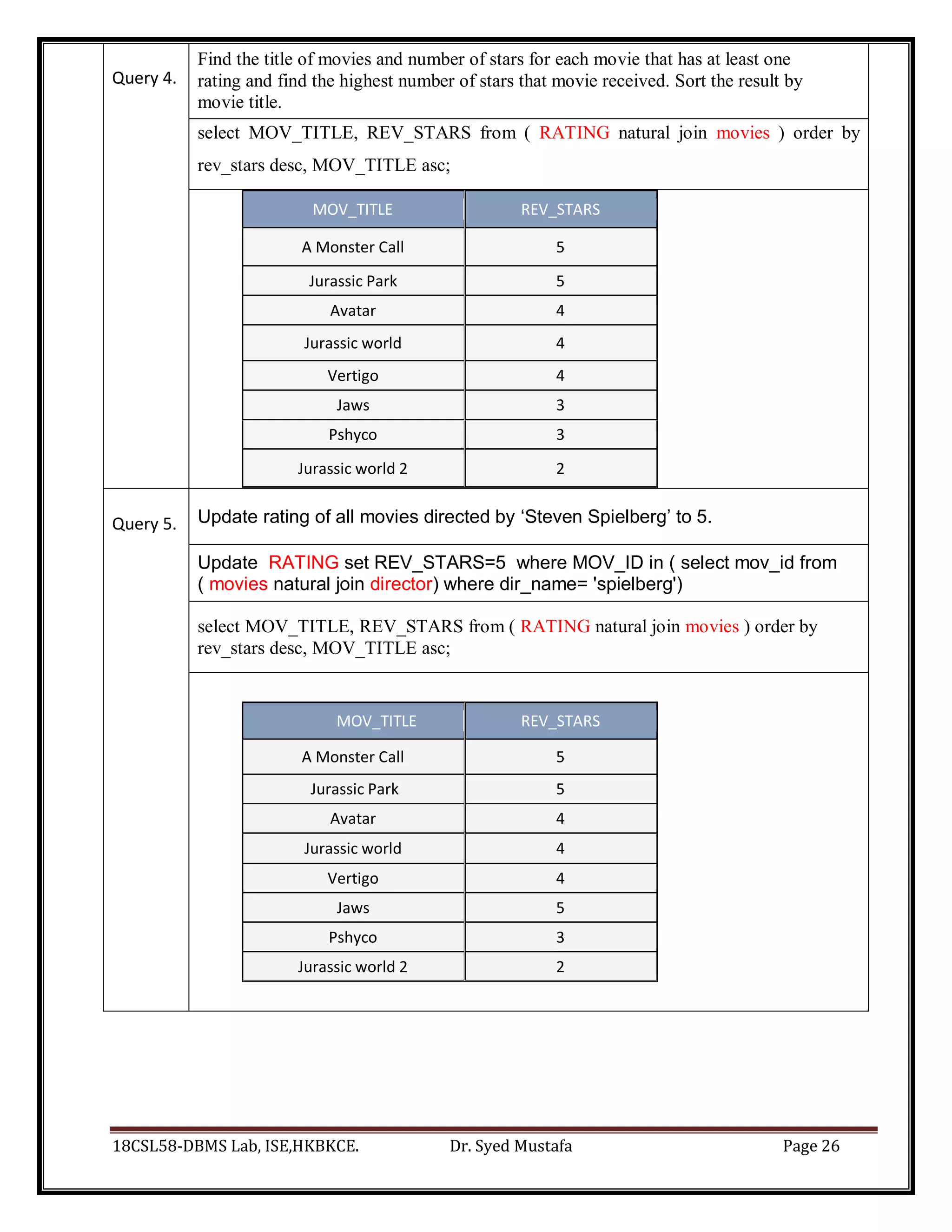 18CSL58-DBMS Lab, ISE,HKBKCE. Dr. Syed Mustafa Page 26
Query 4.
Find the title of movies and number of stars for each movie that has at least one
rating and find the highest number of stars that movie received. Sort the result by
movie title.
select MOV_TITLE, REV_STARS from ( RATING natural join movies ) order by
rev_stars desc, MOV_TITLE asc;
MOV_TITLE REV_STARS
A Monster Call 5
Jurassic Park 5
Avatar 4
Jurassic world 4
Vertigo 4
Jaws 3
Pshyco 3
Jurassic world 2 2
Query 5. Update rating of all movies directed by ‘Steven Spielberg’ to 5.
Update RATING set REV_STARS=5 where MOV_ID in ( select mov_id from
( movies natural join director) where dir_name= 'spielberg')
select MOV_TITLE, REV_STARS from ( RATING natural join movies ) order by
rev_stars desc, MOV_TITLE asc;
MOV_TITLE REV_STARS
A Monster Call 5
Jurassic Park 5
Avatar 4
Jurassic world 4
Vertigo 4
Jaws 5
Pshyco 3
Jurassic world 2 2
 