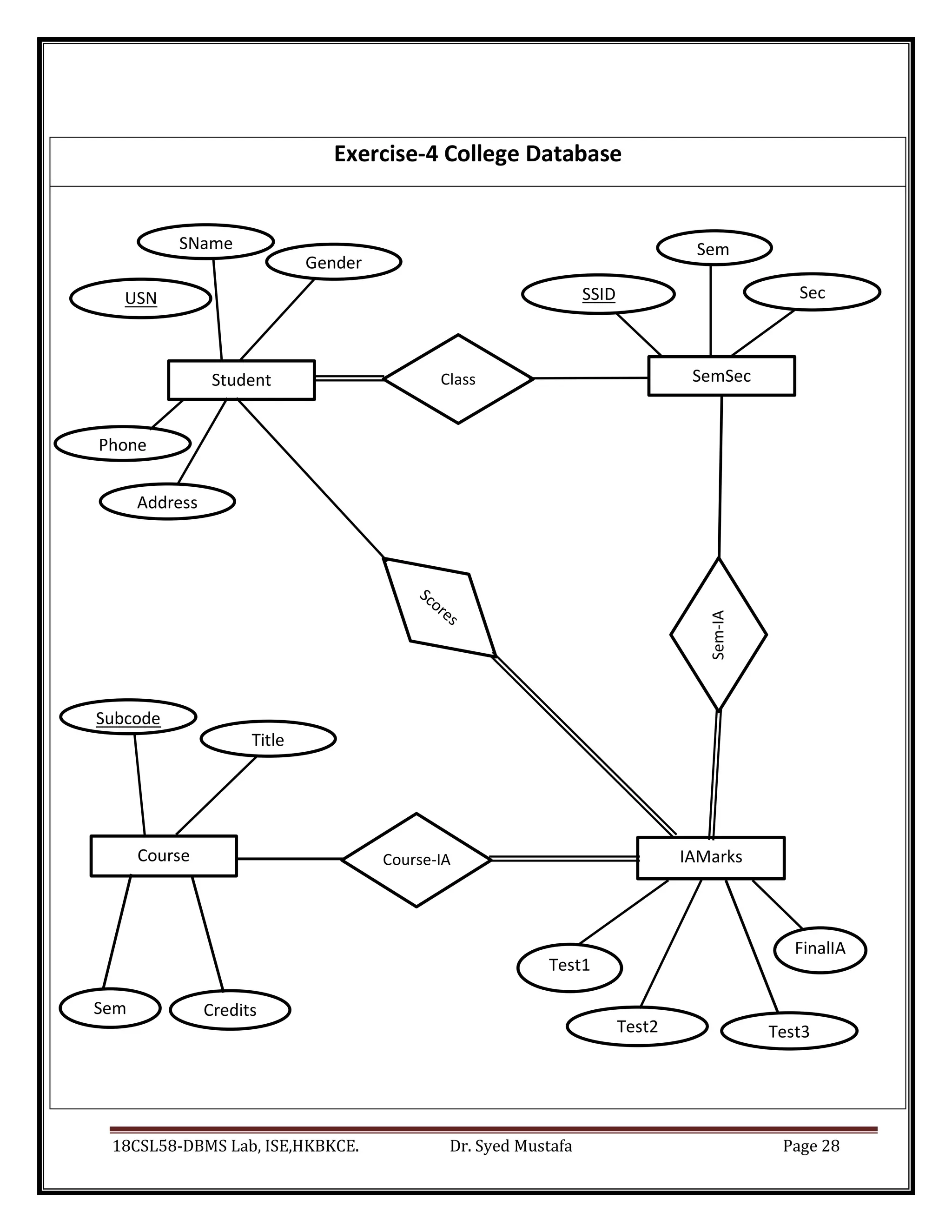 18CSL58-DBMS Lab, ISE,HKBKCE. Dr. Syed Mustafa Page 28
USN SSID Sec
Sem
re
FinalIA
Test3
Test1
Test2
Credits
re
Exercise-4 College Database
Student
SName
Gender
SemSec
Sem
Course-IA
Sem-IA
IAMarks
Course
Phone
Address
Subcode
Title
Class
 