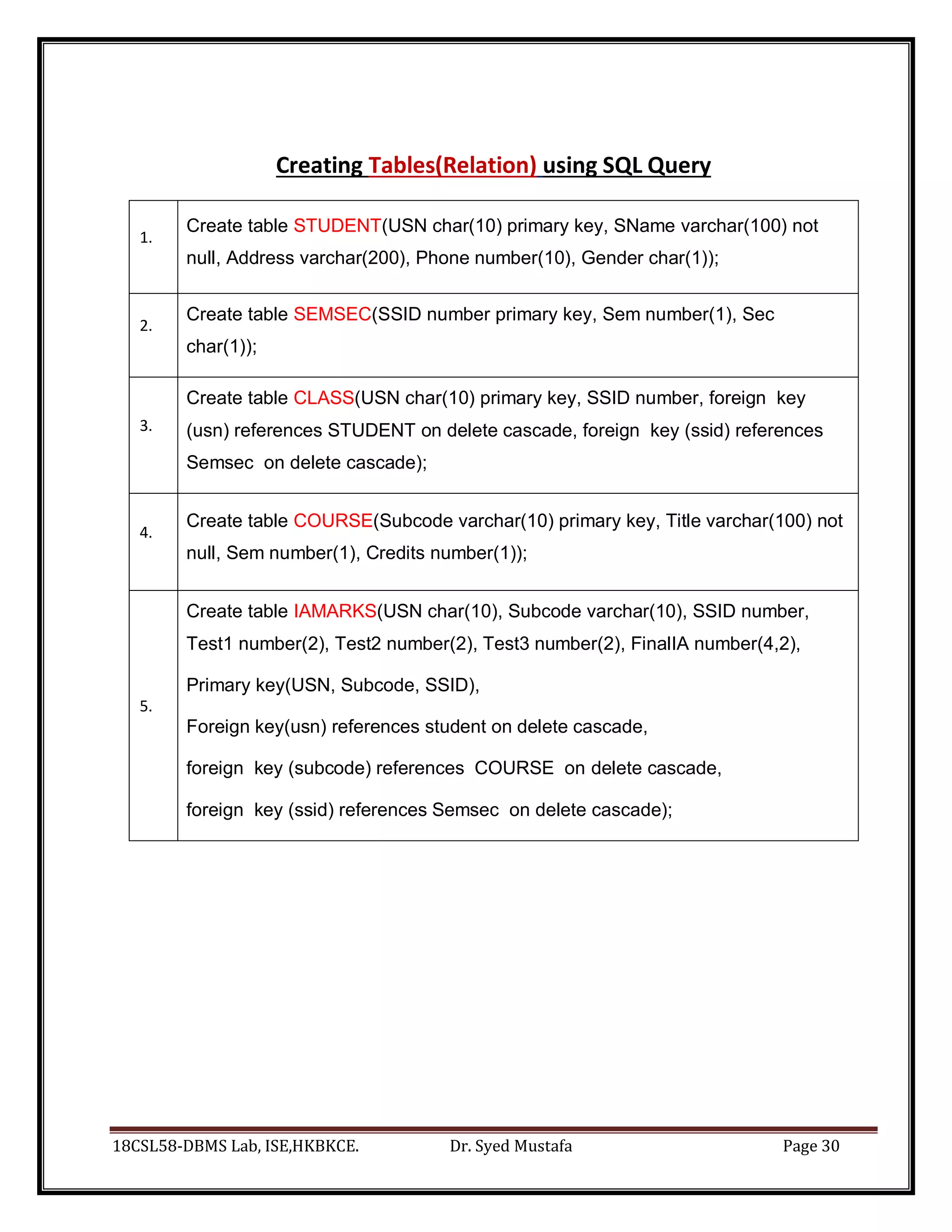 18CSL58-DBMS Lab, ISE,HKBKCE. Dr. Syed Mustafa Page 30
Creating Tables(Relation) using SQL Query
1.
Create table STUDENT(USN char(10) primary key, SName varchar(100) not
null, Address varchar(200), Phone number(10), Gender char(1));
2.
Create table SEMSEC(SSID number primary key, Sem number(1), Sec
char(1));
3.
Create table CLASS(USN char(10) primary key, SSID number, foreign key
(usn) references STUDENT on delete cascade, foreign key (ssid) references
Semsec on delete cascade);
4.
Create table COURSE(Subcode varchar(10) primary key, Title varchar(100) not
null, Sem number(1), Credits number(1));
5.
Create table IAMARKS(USN char(10), Subcode varchar(10), SSID number,
Test1 number(2), Test2 number(2), Test3 number(2), FinalIA number(4,2),
Primary key(USN, Subcode, SSID),
Foreign key(usn) references student on delete cascade,
foreign key (subcode) references COURSE on delete cascade,
foreign key (ssid) references Semsec on delete cascade);
 