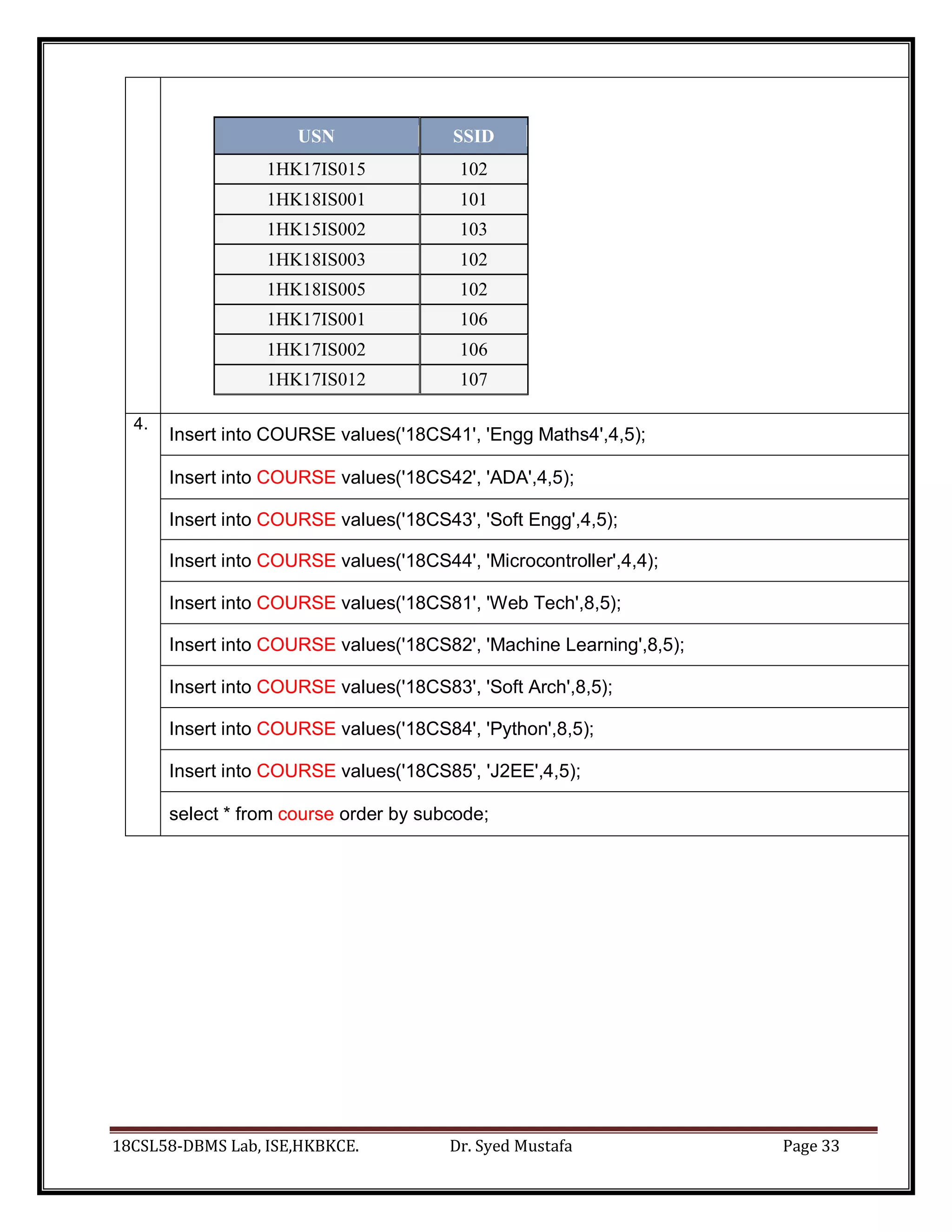 18CSL58-DBMS Lab, ISE,HKBKCE. Dr. Syed Mustafa Page 33
USN SSID
1HK17IS015 102
1HK18IS001 101
1HK15IS002 103
1HK18IS003 102
1HK18IS005 102
1HK17IS001 106
1HK17IS002 106
1HK17IS012 107
4.
Insert into COURSE values('18CS41', 'Engg Maths4',4,5);
Insert into COURSE values('18CS42', 'ADA',4,5);
Insert into COURSE values('18CS43', 'Soft Engg',4,5);
Insert into COURSE values('18CS44', 'Microcontroller',4,4);
Insert into COURSE values('18CS81', 'Web Tech',8,5);
Insert into COURSE values('18CS82', 'Machine Learning',8,5);
Insert into COURSE values('18CS83', 'Soft Arch',8,5);
Insert into COURSE values('18CS84', 'Python',8,5);
Insert into COURSE values('18CS85', 'J2EE',4,5);
select * from course order by subcode;
 