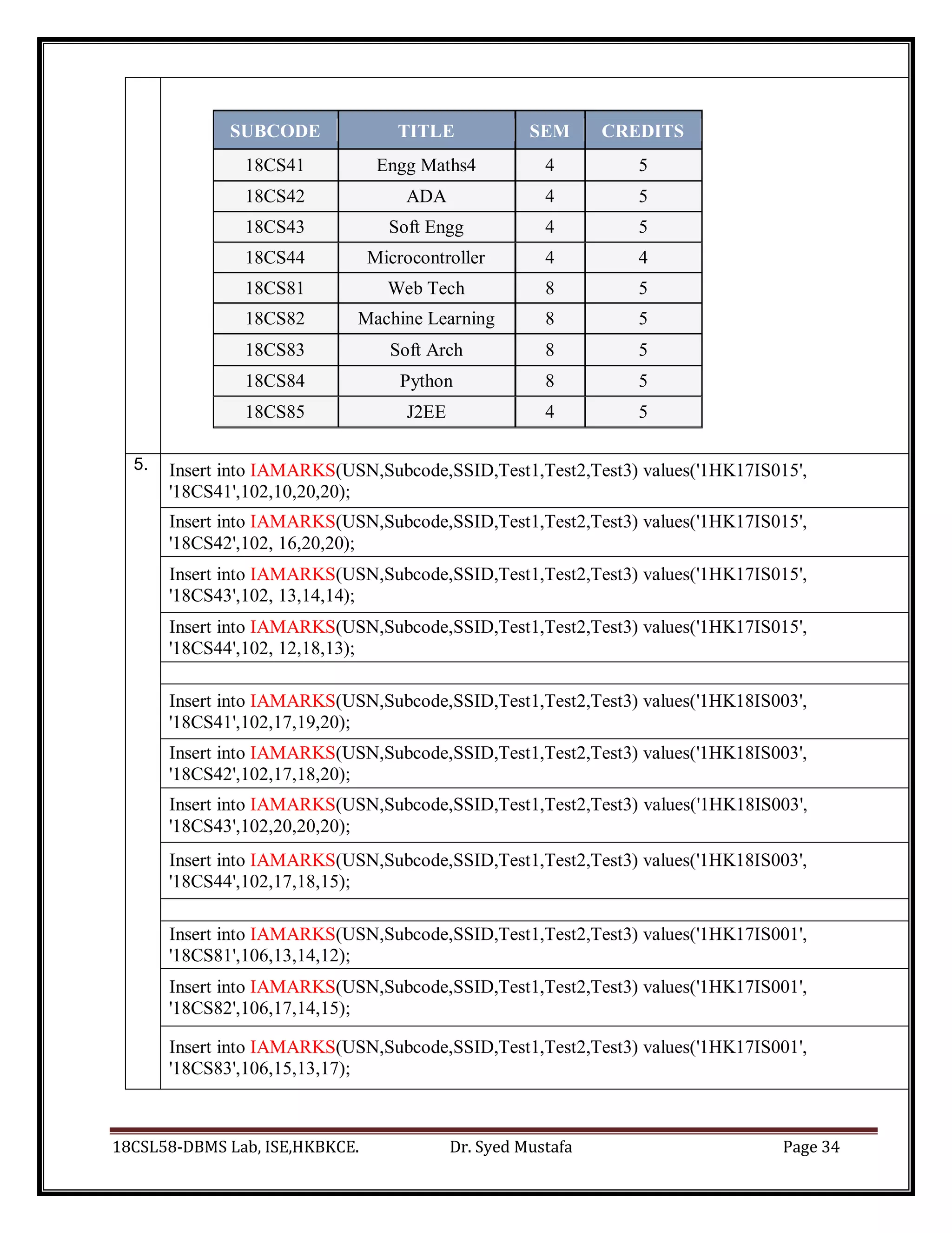 18CSL58-DBMS Lab, ISE,HKBKCE. Dr. Syed Mustafa Page 34
SUBCODE TITLE SEM CREDITS
18CS41 Engg Maths4 4 5
18CS42 ADA 4 5
18CS43 Soft Engg 4 5
18CS44 Microcontroller 4 4
18CS81 Web Tech 8 5
18CS82 Machine Learning 8 5
18CS83 Soft Arch 8 5
18CS84 Python 8 5
18CS85 J2EE 4 5
5. Insert into IAMARKS(USN,Subcode,SSID,Test1,Test2,Test3) values('1HK17IS015',
'18CS41',102,10,20,20);
Insert into IAMARKS(USN,Subcode,SSID,Test1,Test2,Test3) values('1HK17IS015',
'18CS42',102, 16,20,20);
Insert into IAMARKS(USN,Subcode,SSID,Test1,Test2,Test3) values('1HK17IS015',
'18CS43',102, 13,14,14);
Insert into IAMARKS(USN,Subcode,SSID,Test1,Test2,Test3) values('1HK17IS015',
'18CS44',102, 12,18,13);
Insert into IAMARKS(USN,Subcode,SSID,Test1,Test2,Test3) values('1HK18IS003',
'18CS41',102,17,19,20);
Insert into IAMARKS(USN,Subcode,SSID,Test1,Test2,Test3) values('1HK18IS003',
'18CS42',102,17,18,20);
Insert into IAMARKS(USN,Subcode,SSID,Test1,Test2,Test3) values('1HK18IS003',
'18CS43',102,20,20,20);
Insert into IAMARKS(USN,Subcode,SSID,Test1,Test2,Test3) values('1HK18IS003',
'18CS44',102,17,18,15);
Insert into IAMARKS(USN,Subcode,SSID,Test1,Test2,Test3) values('1HK17IS001',
'18CS81',106,13,14,12);
Insert into IAMARKS(USN,Subcode,SSID,Test1,Test2,Test3) values('1HK17IS001',
'18CS82',106,17,14,15);
Insert into IAMARKS(USN,Subcode,SSID,Test1,Test2,Test3) values('1HK17IS001',
'18CS83',106,15,13,17);
 
