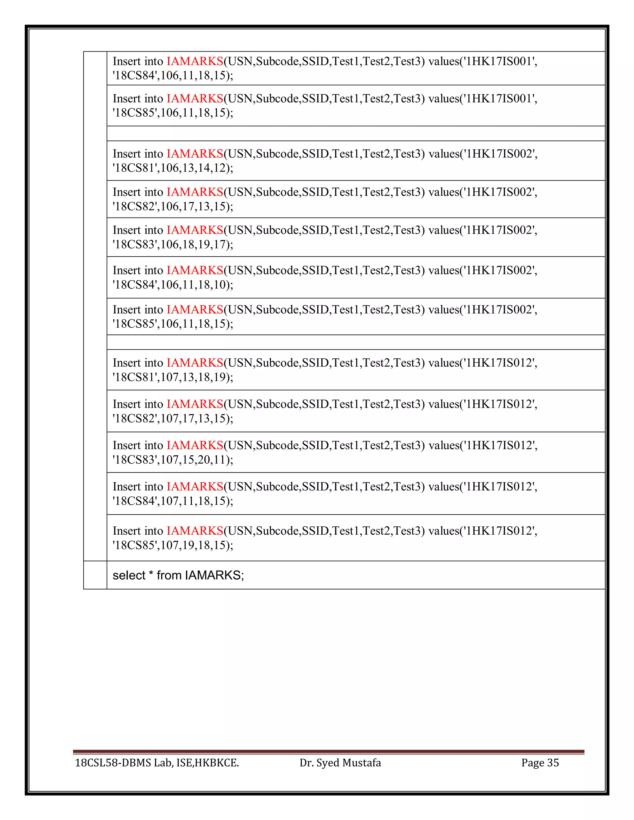 18CSL58-DBMS Lab, ISE,HKBKCE. Dr. Syed Mustafa Page 35
Insert into IAMARKS(USN,Subcode,SSID,Test1,Test2,Test3) values('1HK17IS001',
'18CS84',106,11,18,15);
Insert into IAMARKS(USN,Subcode,SSID,Test1,Test2,Test3) values('1HK17IS001',
'18CS85',106,11,18,15);
Insert into IAMARKS(USN,Subcode,SSID,Test1,Test2,Test3) values('1HK17IS002',
'18CS81',106,13,14,12);
Insert into IAMARKS(USN,Subcode,SSID,Test1,Test2,Test3) values('1HK17IS002',
'18CS82',106,17,13,15);
Insert into IAMARKS(USN,Subcode,SSID,Test1,Test2,Test3) values('1HK17IS002',
'18CS83',106,18,19,17);
Insert into IAMARKS(USN,Subcode,SSID,Test1,Test2,Test3) values('1HK17IS002',
'18CS84',106,11,18,10);
Insert into IAMARKS(USN,Subcode,SSID,Test1,Test2,Test3) values('1HK17IS002',
'18CS85',106,11,18,15);
Insert into IAMARKS(USN,Subcode,SSID,Test1,Test2,Test3) values('1HK17IS012',
'18CS81',107,13,18,19);
Insert into IAMARKS(USN,Subcode,SSID,Test1,Test2,Test3) values('1HK17IS012',
'18CS82',107,17,13,15);
Insert into IAMARKS(USN,Subcode,SSID,Test1,Test2,Test3) values('1HK17IS012',
'18CS83',107,15,20,11);
Insert into IAMARKS(USN,Subcode,SSID,Test1,Test2,Test3) values('1HK17IS012',
'18CS84',107,11,18,15);
Insert into IAMARKS(USN,Subcode,SSID,Test1,Test2,Test3) values('1HK17IS012',
'18CS85',107,19,18,15);
select * from IAMARKS;
 