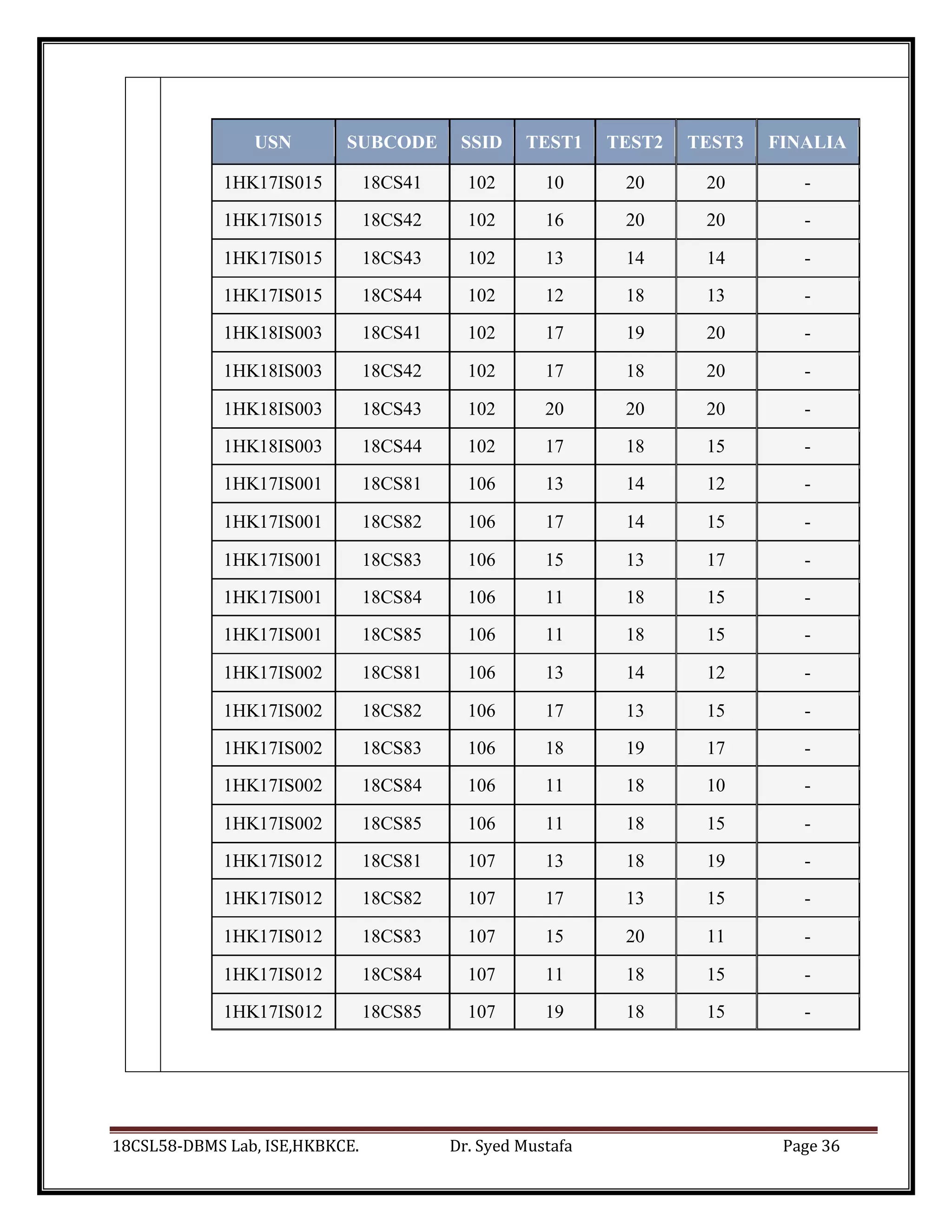 18CSL58-DBMS Lab, ISE,HKBKCE. Dr. Syed Mustafa Page 36
USN SUBCODE SSID TEST1 TEST2 TEST3 FINALIA
1HK17IS015 18CS41 102 10 20 20 -
1HK17IS015 18CS42 102 16 20 20 -
1HK17IS015 18CS43 102 13 14 14 -
1HK17IS015 18CS44 102 12 18 13 -
1HK18IS003 18CS41 102 17 19 20 -
1HK18IS003 18CS42 102 17 18 20 -
1HK18IS003 18CS43 102 20 20 20 -
1HK18IS003 18CS44 102 17 18 15 -
1HK17IS001 18CS81 106 13 14 12 -
1HK17IS001 18CS82 106 17 14 15 -
1HK17IS001 18CS83 106 15 13 17 -
1HK17IS001 18CS84 106 11 18 15 -
1HK17IS001 18CS85 106 11 18 15 -
1HK17IS002 18CS81 106 13 14 12 -
1HK17IS002 18CS82 106 17 13 15 -
1HK17IS002 18CS83 106 18 19 17 -
1HK17IS002 18CS84 106 11 18 10 -
1HK17IS002 18CS85 106 11 18 15 -
1HK17IS012 18CS81 107 13 18 19 -
1HK17IS012 18CS82 107 17 13 15 -
1HK17IS012 18CS83 107 15 20 11 -
1HK17IS012 18CS84 107 11 18 15 -
1HK17IS012 18CS85 107 19 18 15 -
 