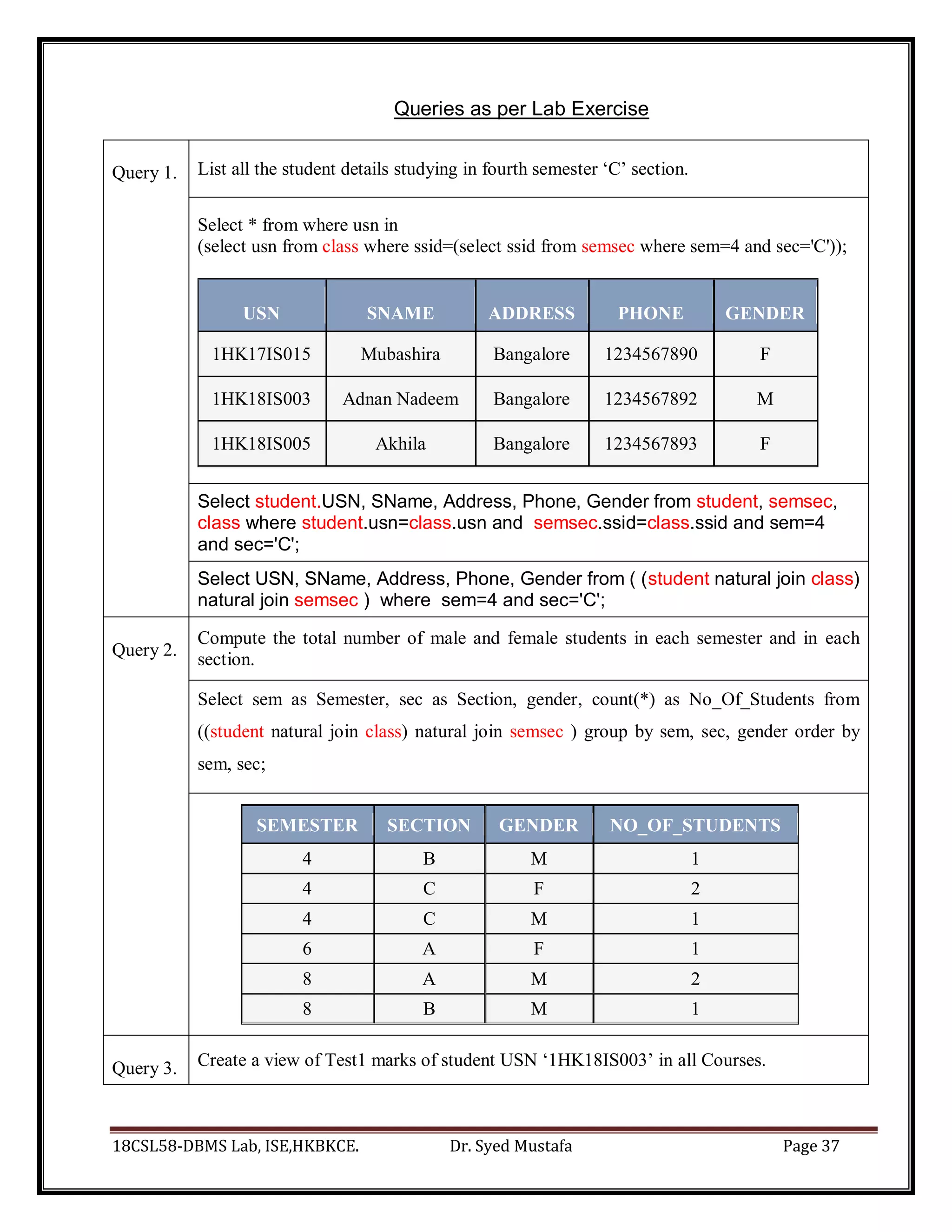18CSL58-DBMS Lab, ISE,HKBKCE. Dr. Syed Mustafa Page 37
Queries as per Lab Exercise
Query 1. List all the student details studying in fourth semester ‘C’ section.
Select * from where usn in
(select usn from class where ssid=(select ssid from semsec where sem=4 and sec='C'));
USN SNAME ADDRESS PHONE GENDER
1HK17IS015 Mubashira Bangalore 1234567890 F
1HK18IS003 Adnan Nadeem Bangalore 1234567892 M
1HK18IS005 Akhila Bangalore 1234567893 F
Select student.USN, SName, Address, Phone, Gender from student, semsec,
class where student.usn=class.usn and semsec.ssid=class.ssid and sem=4
and sec='C';
Select USN, SName, Address, Phone, Gender from ( (student natural join class)
natural join semsec ) where sem=4 and sec='C';
Query 2.
Compute the total number of male and female students in each semester and in each
section.
Select sem as Semester, sec as Section, gender, count(*) as No_Of_Students from
((student natural join class) natural join semsec ) group by sem, sec, gender order by
sem, sec;
SEMESTER SECTION GENDER NO_OF_STUDENTS
4 B M 1
4 C F 2
4 C M 1
6 A F 1
8 A M 2
8 B M 1
Query 3. Create a view of Test1 marks of student USN ‘1HK18IS003’ in all Courses.
 