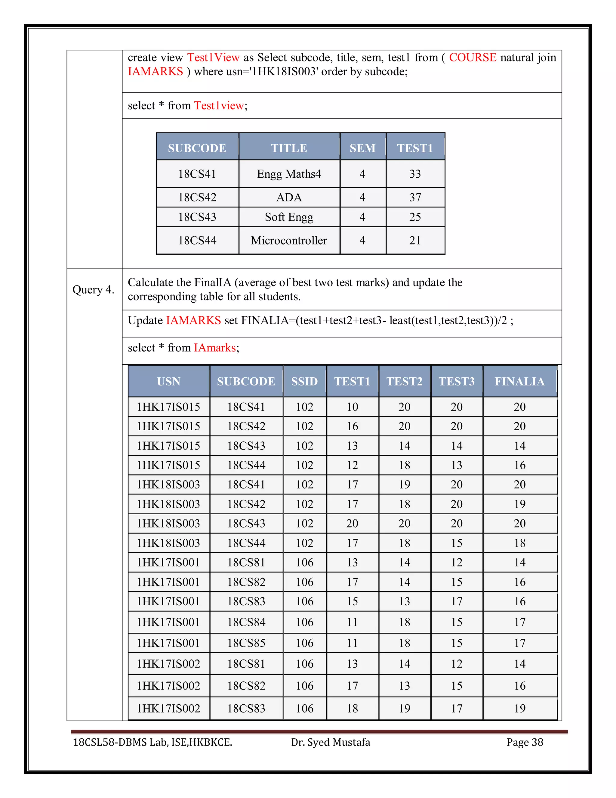 18CSL58-DBMS Lab, ISE,HKBKCE. Dr. Syed Mustafa Page 38
create view Test1View as Select subcode, title, sem, test1 from ( COURSE natural join
IAMARKS ) where usn='1HK18IS003' order by subcode;
select * from Test1view;
SUBCODE TITLE SEM TEST1
18CS41 Engg Maths4 4 33
18CS42 ADA 4 37
18CS43 Soft Engg 4 25
18CS44 Microcontroller 4 21
Query 4.
Calculate the FinalIA (average of best two test marks) and update the
corresponding table for all students.
Update IAMARKS set FINALIA=(test1+test2+test3- least(test1,test2,test3))/2 ;
select * from IAmarks;
USN SUBCODE SSID TEST1 TEST2 TEST3 FINALIA
1HK17IS015 18CS41 102 10 20 20 20
1HK17IS015 18CS42 102 16 20 20 20
1HK17IS015 18CS43 102 13 14 14 14
1HK17IS015 18CS44 102 12 18 13 16
1HK18IS003 18CS41 102 17 19 20 20
1HK18IS003 18CS42 102 17 18 20 19
1HK18IS003 18CS43 102 20 20 20 20
1HK18IS003 18CS44 102 17 18 15 18
1HK17IS001 18CS81 106 13 14 12 14
1HK17IS001 18CS82 106 17 14 15 16
1HK17IS001 18CS83 106 15 13 17 16
1HK17IS001 18CS84 106 11 18 15 17
1HK17IS001 18CS85 106 11 18 15 17
1HK17IS002 18CS81 106 13 14 12 14
1HK17IS002 18CS82 106 17 13 15 16
1HK17IS002 18CS83 106 18 19 17 19
 