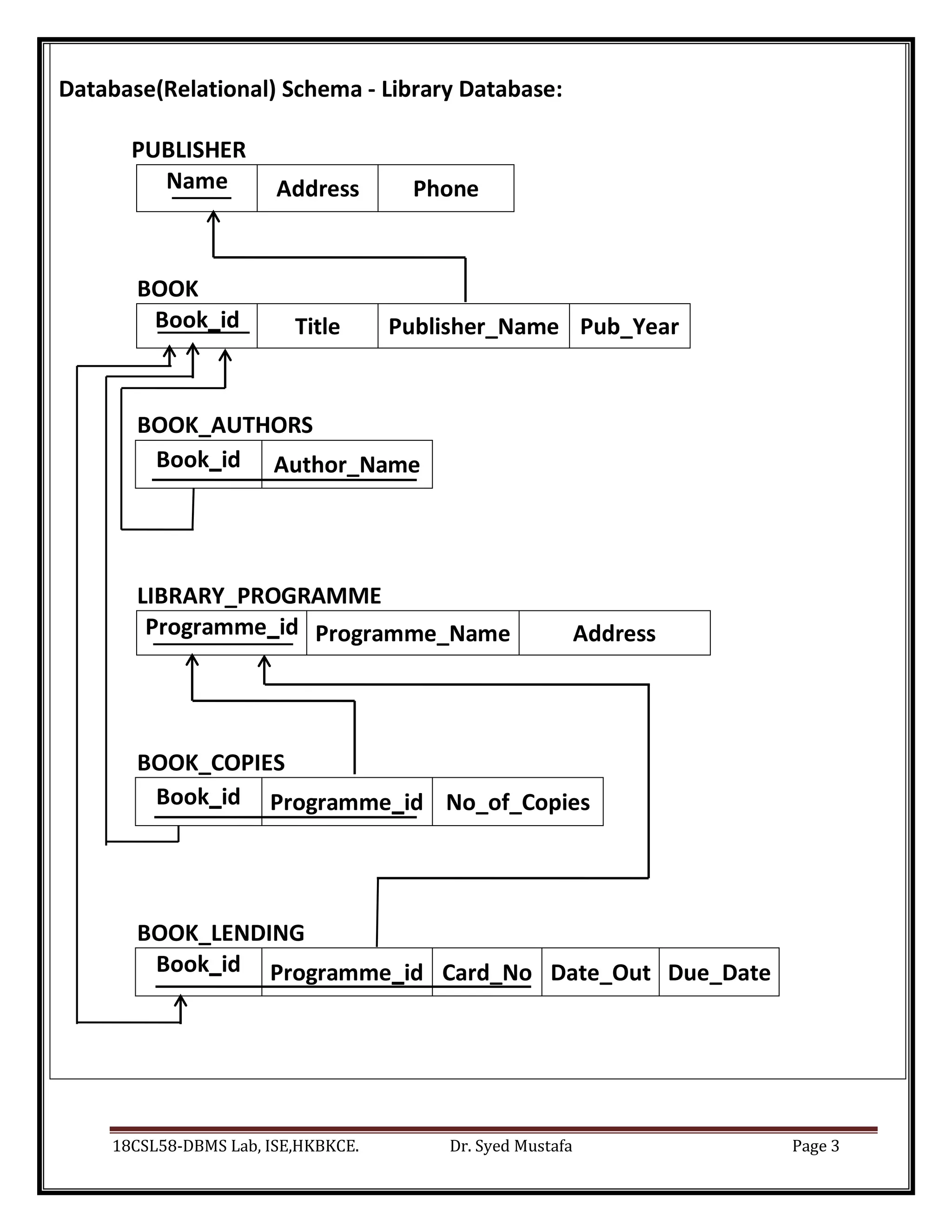 18CSL58-DBMS Lab, ISE,HKBKCE. Dr. Syed Mustafa Page 3
Database(Relational) Schema - Library Database:
PUBLISHER
Name Address Phone
BOOK
Book_id Title Publisher_Name Pub_Year
BOOK_AUTHORS
Book_id Author_Name
LIBRARY_PROGRAMME
Programme_id Programme_Name Address
BOOK_COPIES
Book_id Programme_id No_of_Copies
BOOK_LENDING
Book_id Programme_id Card_No Date_Out Due_Date
 