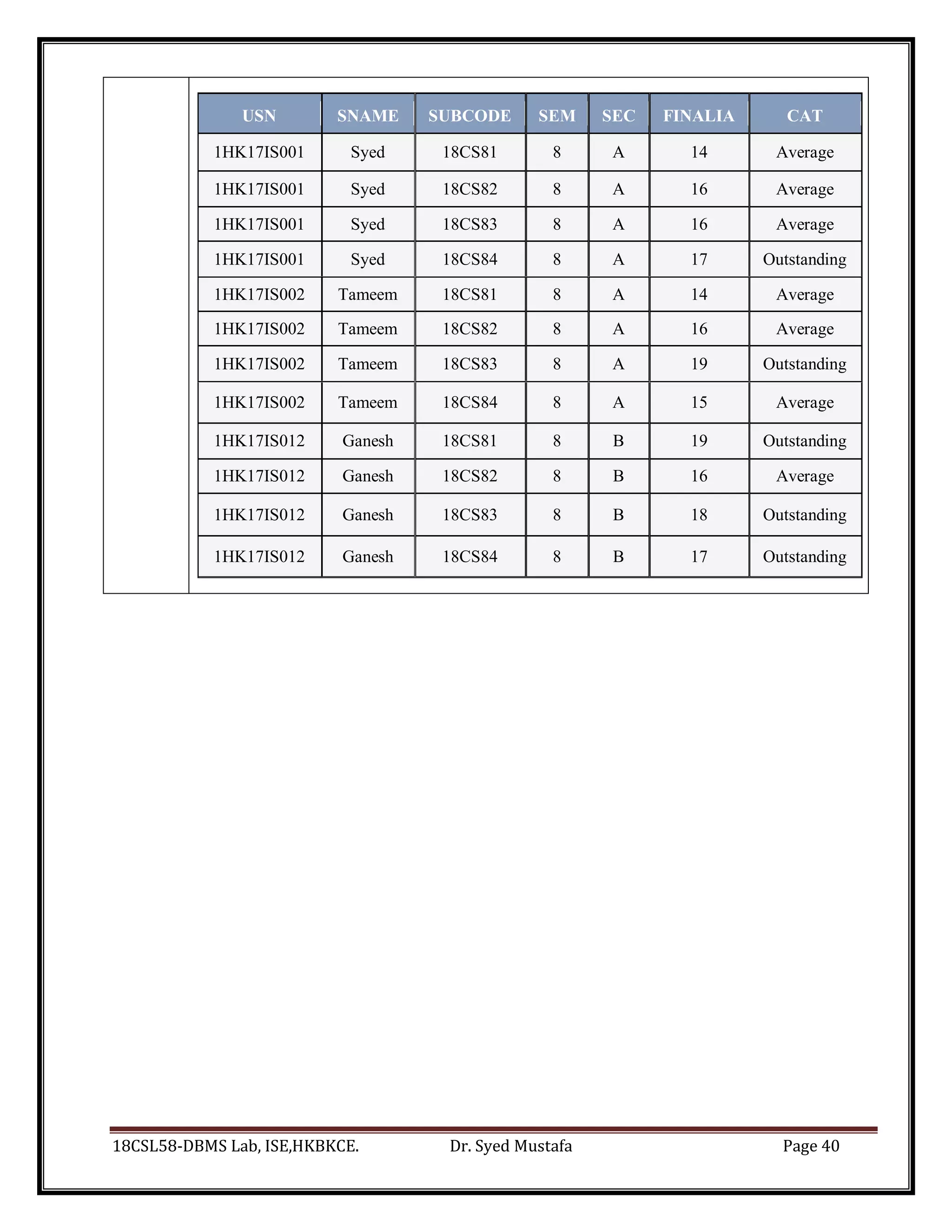 18CSL58-DBMS Lab, ISE,HKBKCE. Dr. Syed Mustafa Page 40
USN SNAME SUBCODE SEM SEC FINALIA CAT
1HK17IS001 Syed 18CS81 8 A 14 Average
1HK17IS001 Syed 18CS82 8 A 16 Average
1HK17IS001 Syed 18CS83 8 A 16 Average
1HK17IS001 Syed 18CS84 8 A 17 Outstanding
1HK17IS002 Tameem 18CS81 8 A 14 Average
1HK17IS002 Tameem 18CS82 8 A 16 Average
1HK17IS002 Tameem 18CS83 8 A 19 Outstanding
1HK17IS002 Tameem 18CS84 8 A 15 Average
1HK17IS012 Ganesh 18CS81 8 B 19 Outstanding
1HK17IS012 Ganesh 18CS82 8 B 16 Average
1HK17IS012 Ganesh 18CS83 8 B 18 Outstanding
1HK17IS012 Ganesh 18CS84 8 B 17 Outstanding
 