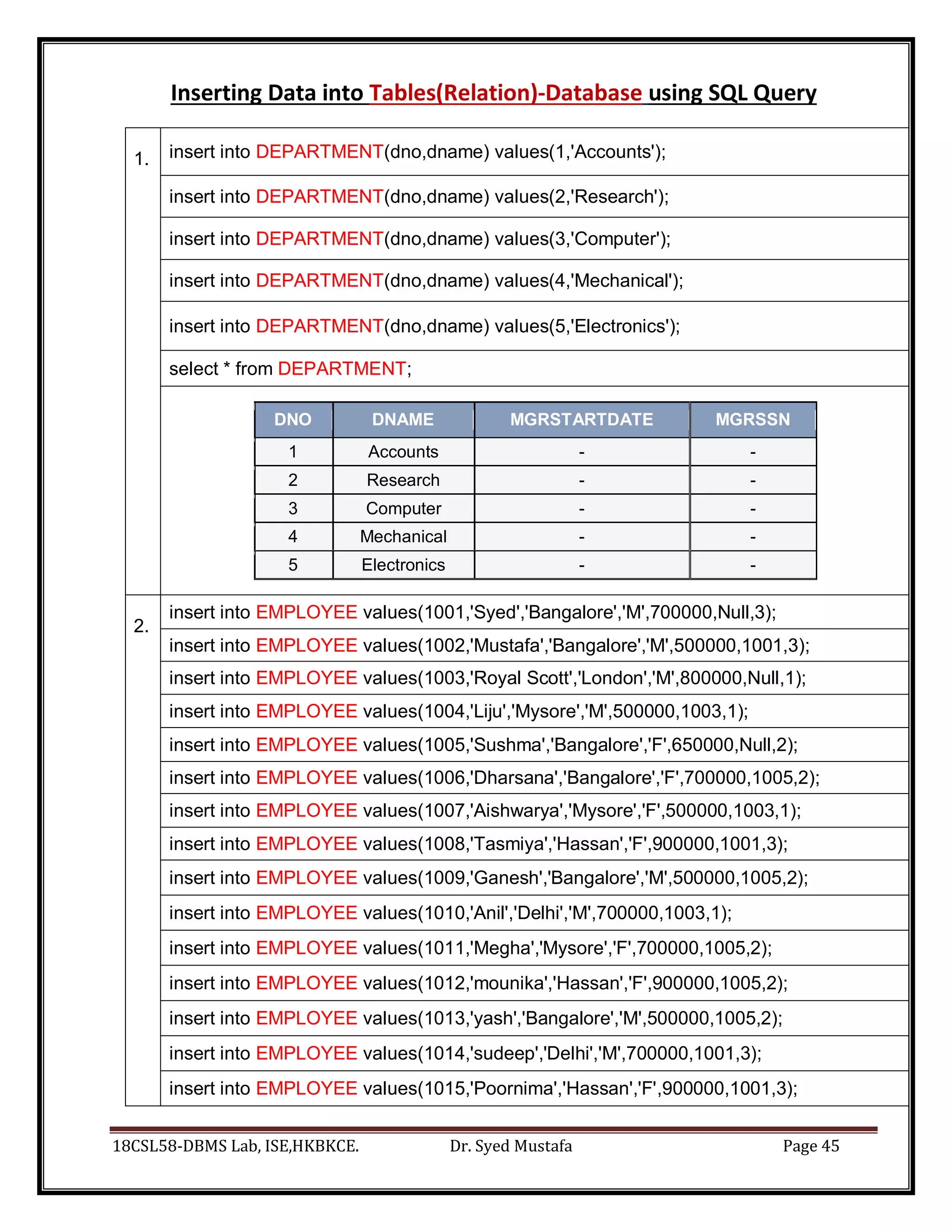 18CSL58-DBMS Lab, ISE,HKBKCE. Dr. Syed Mustafa Page 45
Inserting Data into Tables(Relation)-Database using SQL Query
1. insert into DEPARTMENT(dno,dname) values(1,'Accounts');
insert into DEPARTMENT(dno,dname) values(2,'Research');
insert into DEPARTMENT(dno,dname) values(3,'Computer');
insert into DEPARTMENT(dno,dname) values(4,'Mechanical');
insert into DEPARTMENT(dno,dname) values(5,'Electronics');
select * from DEPARTMENT;
DNO DNAME MGRSTARTDATE MGRSSN
1 Accounts - -
2 Research - -
3 Computer - -
4 Mechanical - -
5 Electronics - -
2.
insert into EMPLOYEE values(1001,'Syed','Bangalore','M',700000,Null,3);
insert into EMPLOYEE values(1002,'Mustafa','Bangalore','M',500000,1001,3);
insert into EMPLOYEE values(1003,'Royal Scott','London','M',800000,Null,1);
insert into EMPLOYEE values(1004,'Liju','Mysore','M',500000,1003,1);
insert into EMPLOYEE values(1005,'Sushma','Bangalore','F',650000,Null,2);
insert into EMPLOYEE values(1006,'Dharsana','Bangalore','F',700000,1005,2);
insert into EMPLOYEE values(1007,'Aishwarya','Mysore','F',500000,1003,1);
insert into EMPLOYEE values(1008,'Tasmiya','Hassan','F',900000,1001,3);
insert into EMPLOYEE values(1009,'Ganesh','Bangalore','M',500000,1005,2);
insert into EMPLOYEE values(1010,'Anil','Delhi','M',700000,1003,1);
insert into EMPLOYEE values(1011,'Megha','Mysore','F',700000,1005,2);
insert into EMPLOYEE values(1012,'mounika','Hassan','F',900000,1005,2);
insert into EMPLOYEE values(1013,'yash','Bangalore','M',500000,1005,2);
insert into EMPLOYEE values(1014,'sudeep','Delhi','M',700000,1001,3);
insert into EMPLOYEE values(1015,'Poornima','Hassan','F',900000,1001,3);
 