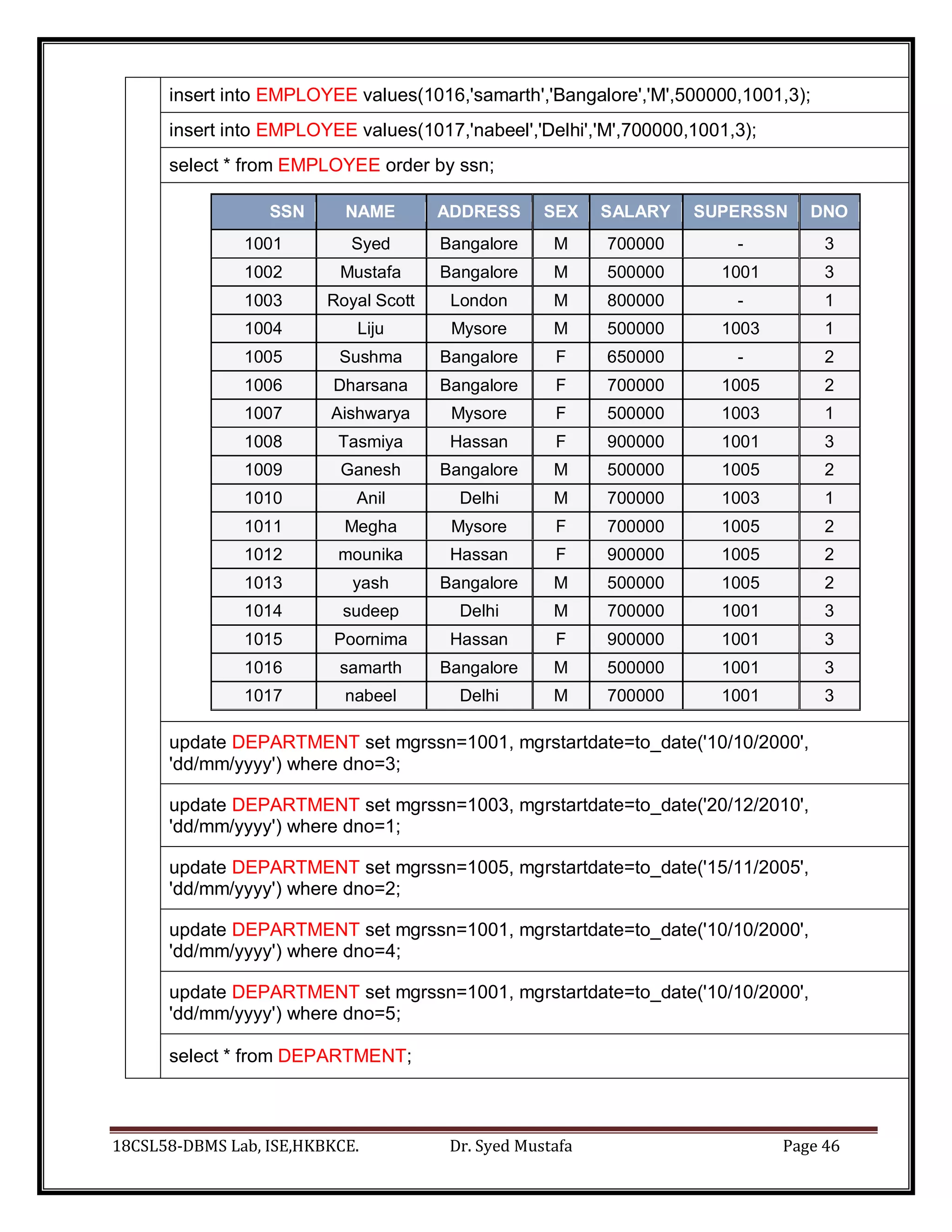 18CSL58-DBMS Lab, ISE,HKBKCE. Dr. Syed Mustafa Page 46
insert into EMPLOYEE values(1016,'samarth','Bangalore','M',500000,1001,3);
insert into EMPLOYEE values(1017,'nabeel','Delhi','M',700000,1001,3);
select * from EMPLOYEE order by ssn;
SSN NAME ADDRESS SEX SALARY SUPERSSN DNO
1001 Syed Bangalore M 700000 - 3
1002 Mustafa Bangalore M 500000 1001 3
1003 Royal Scott London M 800000 - 1
1004 Liju Mysore M 500000 1003 1
1005 Sushma Bangalore F 650000 - 2
1006 Dharsana Bangalore F 700000 1005 2
1007 Aishwarya Mysore F 500000 1003 1
1008 Tasmiya Hassan F 900000 1001 3
1009 Ganesh Bangalore M 500000 1005 2
1010 Anil Delhi M 700000 1003 1
1011 Megha Mysore F 700000 1005 2
1012 mounika Hassan F 900000 1005 2
1013 yash Bangalore M 500000 1005 2
1014 sudeep Delhi M 700000 1001 3
1015 Poornima Hassan F 900000 1001 3
1016 samarth Bangalore M 500000 1001 3
1017 nabeel Delhi M 700000 1001 3
update DEPARTMENT set mgrssn=1001, mgrstartdate=to_date('10/10/2000',
'dd/mm/yyyy') where dno=3;
update DEPARTMENT set mgrssn=1003, mgrstartdate=to_date('20/12/2010',
'dd/mm/yyyy') where dno=1;
update DEPARTMENT set mgrssn=1005, mgrstartdate=to_date('15/11/2005',
'dd/mm/yyyy') where dno=2;
update DEPARTMENT set mgrssn=1001, mgrstartdate=to_date('10/10/2000',
'dd/mm/yyyy') where dno=4;
update DEPARTMENT set mgrssn=1001, mgrstartdate=to_date('10/10/2000',
'dd/mm/yyyy') where dno=5;
select * from DEPARTMENT;
 