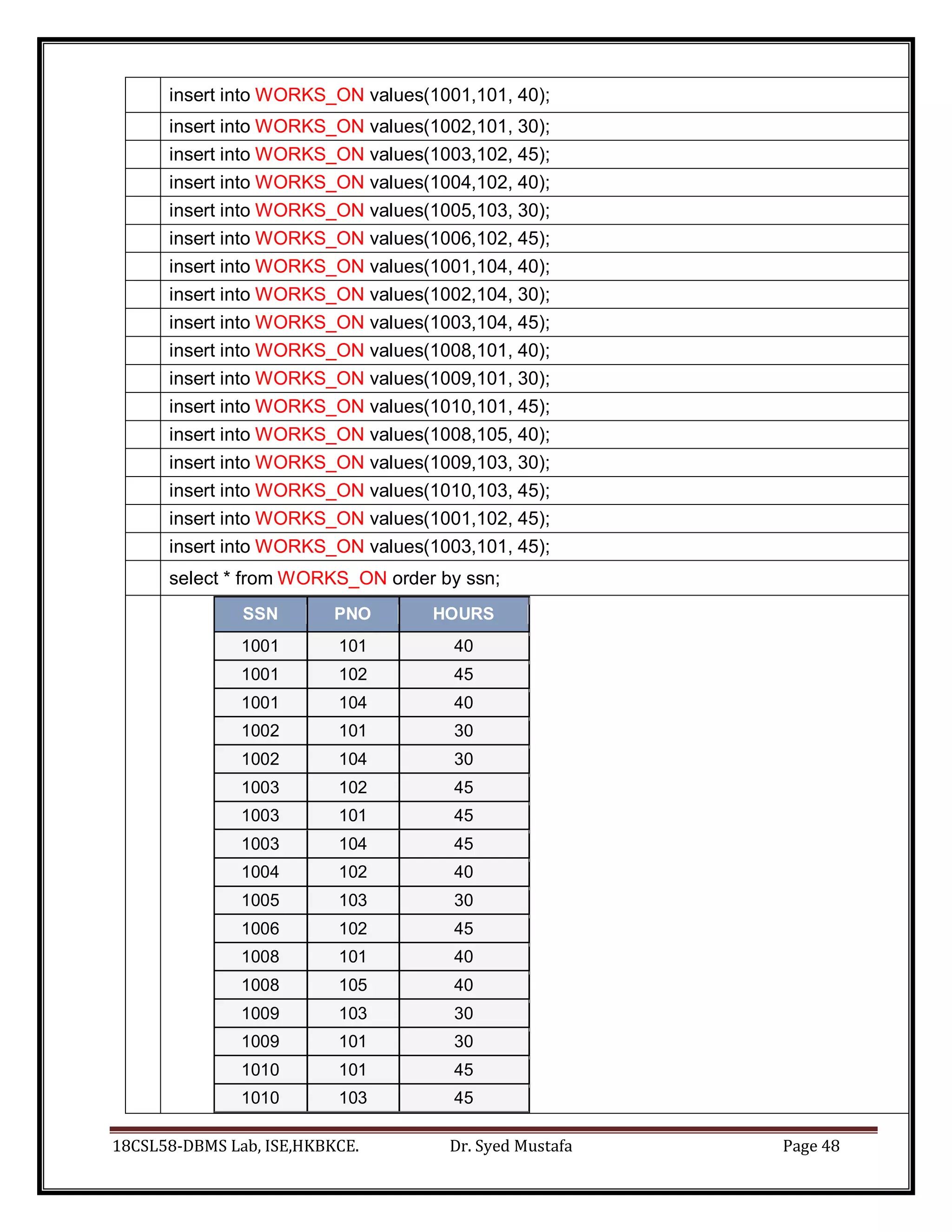 18CSL58-DBMS Lab, ISE,HKBKCE. Dr. Syed Mustafa Page 48
insert into WORKS_ON values(1001,101, 40);
insert into WORKS_ON values(1002,101, 30);
insert into WORKS_ON values(1003,102, 45);
insert into WORKS_ON values(1004,102, 40);
insert into WORKS_ON values(1005,103, 30);
insert into WORKS_ON values(1006,102, 45);
insert into WORKS_ON values(1001,104, 40);
insert into WORKS_ON values(1002,104, 30);
insert into WORKS_ON values(1003,104, 45);
insert into WORKS_ON values(1008,101, 40);
insert into WORKS_ON values(1009,101, 30);
insert into WORKS_ON values(1010,101, 45);
insert into WORKS_ON values(1008,105, 40);
insert into WORKS_ON values(1009,103, 30);
insert into WORKS_ON values(1010,103, 45);
insert into WORKS_ON values(1001,102, 45);
insert into WORKS_ON values(1003,101, 45);
select * from WORKS_ON order by ssn;
SSN PNO HOURS
1001 101 40
1001 102 45
1001 104 40
1002 101 30
1002 104 30
1003 102 45
1003 101 45
1003 104 45
1004 102 40
1005 103 30
1006 102 45
1008 101 40
1008 105 40
1009 103 30
1009 101 30
1010 101 45
1010 103 45
 