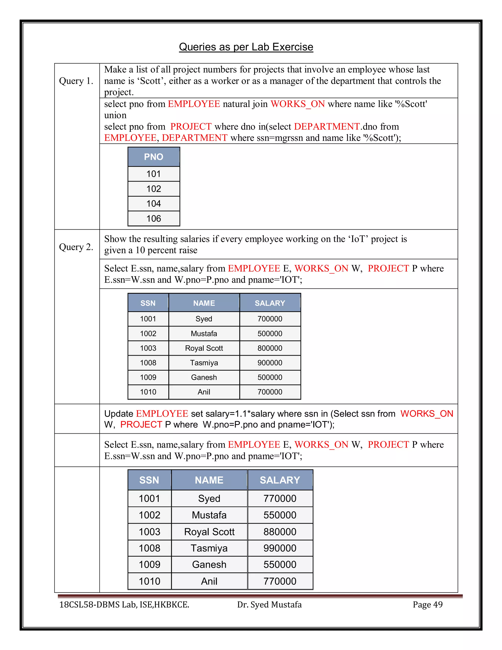 18CSL58-DBMS Lab, ISE,HKBKCE. Dr. Syed Mustafa Page 49
Queries as per Lab Exercise
Query 1.
Make a list of all project numbers for projects that involve an employee whose last
name is ‘Scott’, either as a worker or as a manager of the department that controls the
project.
select pno from EMPLOYEE natural join WORKS_ON where name like '%Scott'
union
select pno from PROJECT where dno in(select DEPARTMENT.dno from
EMPLOYEE, DEPARTMENT where ssn=mgrssn and name like '%Scott');
PNO
101
102
104
106
Query 2.
Show the resulting salaries if every employee working on the ‘IoT’ project is
given a 10 percent raise
Select E.ssn, name,salary from EMPLOYEE E, WORKS_ON W, PROJECT P where
E.ssn=W.ssn and W.pno=P.pno and pname='IOT';
SSN NAME SALARY
1001 Syed 700000
1002 Mustafa 500000
1003 Royal Scott 800000
1008 Tasmiya 900000
1009 Ganesh 500000
1010 Anil 700000
Update EMPLOYEE set salary=1.1*salary where ssn in (Select ssn from WORKS_ON
W, PROJECT P where W.pno=P.pno and pname='IOT');
Select E.ssn, name,salary from EMPLOYEE E, WORKS_ON W, PROJECT P where
E.ssn=W.ssn and W.pno=P.pno and pname='IOT';
SSN NAME SALARY
1001 Syed 770000
1002 Mustafa 550000
1003 Royal Scott 880000
1008 Tasmiya 990000
1009 Ganesh 550000
1010 Anil 770000
 