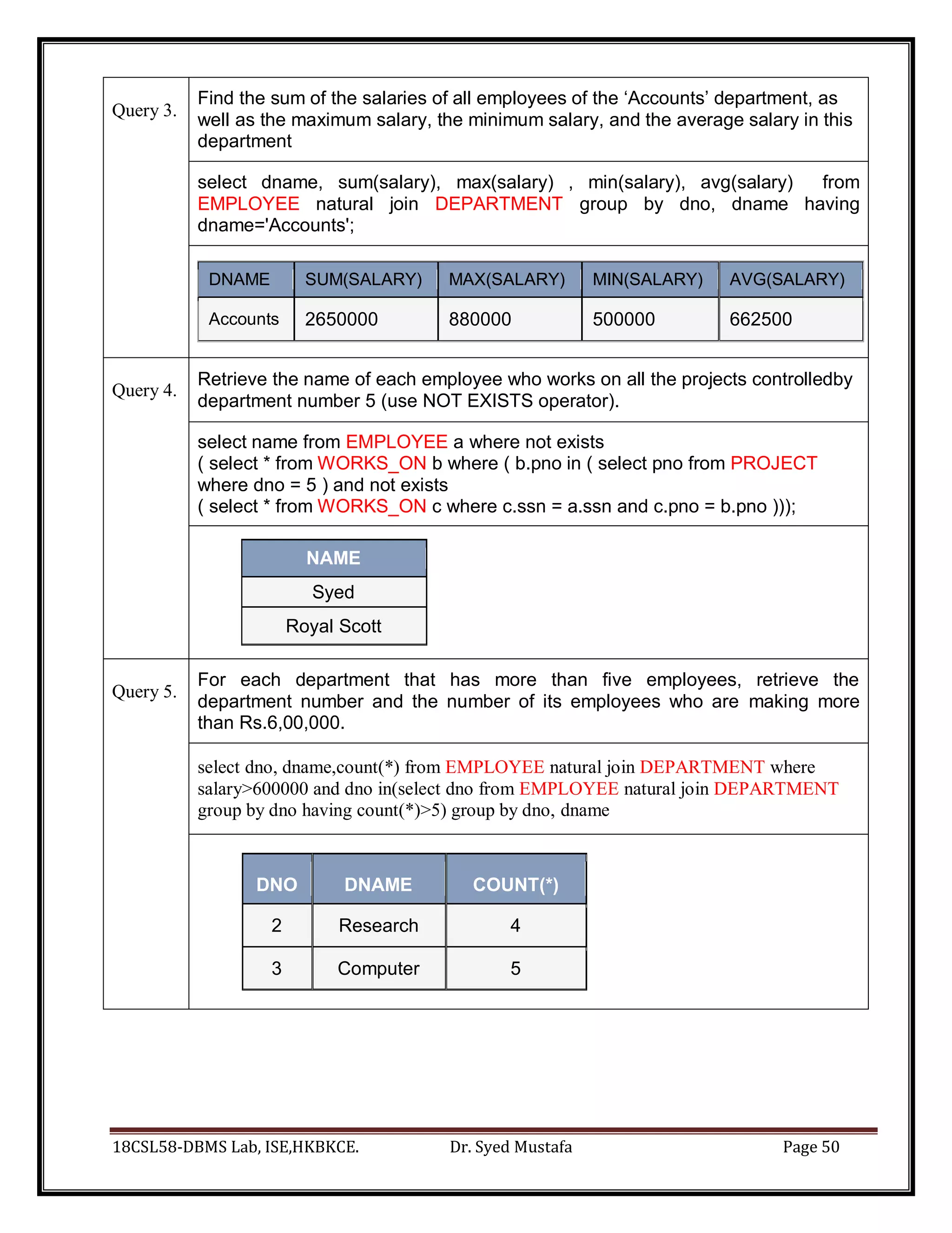 18CSL58-DBMS Lab, ISE,HKBKCE. Dr. Syed Mustafa Page 50
Query 3.
Find the sum of the salaries of all employees of the ‘Accounts’ department, as
well as the maximum salary, the minimum salary, and the average salary in this
department
select dname, sum(salary), max(salary) , min(salary), avg(salary) from
EMPLOYEE natural join DEPARTMENT group by dno, dname having
dname='Accounts';
DNAME SUM(SALARY) MAX(SALARY) MIN(SALARY) AVG(SALARY)
Accounts 2650000 880000 500000 662500
Query 4.
Retrieve the name of each employee who works on all the projects controlledby
department number 5 (use NOT EXISTS operator).
select name from EMPLOYEE a where not exists
( select * from WORKS_ON b where ( b.pno in ( select pno from PROJECT
where dno = 5 ) and not exists
( select * from WORKS_ON c where c.ssn = a.ssn and c.pno = b.pno )));
NAME
Syed
Royal Scott
Query 5.
For each department that has more than five employees, retrieve the
department number and the number of its employees who are making more
than Rs.6,00,000.
select dno, dname,count(*) from EMPLOYEE natural join DEPARTMENT where
salary>600000 and dno in(select dno from EMPLOYEE natural join DEPARTMENT
group by dno having count(*)>5) group by dno, dname
DNO DNAME COUNT(*)
2 Research 4
3 Computer 5
 