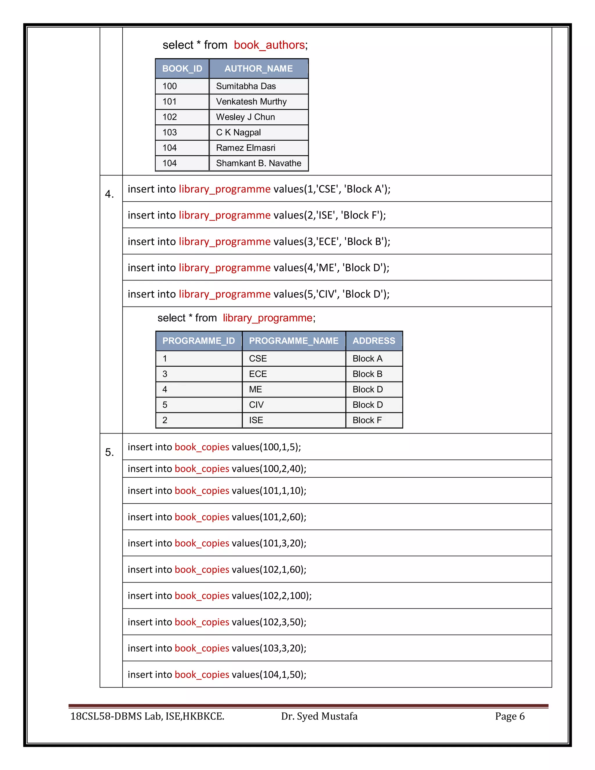 18CSL58-DBMS Lab, ISE,HKBKCE. Dr. Syed Mustafa Page 6
select * from book_authors;
BOOK_ID AUTHOR_NAME
100 Sumitabha Das
101 Venkatesh Murthy
102 Wesley J Chun
103 C K Nagpal
104 Ramez Elmasri
104 Shamkant B. Navathe
4. insert into library_programme values(1,'CSE', 'Block A');
insert into library_programme values(2,'ISE', 'Block F');
insert into library_programme values(3,'ECE', 'Block B');
insert into library_programme values(4,'ME', 'Block D');
insert into library_programme values(5,'CIV', 'Block D');
select * from library_programme;
PROGRAMME_ID PROGRAMME_NAME ADDRESS
1 CSE Block A
3 ECE Block B
4 ME Block D
5 CIV Block D
2 ISE Block F
5.
insert into book_copies values(100,1,5);
insert into book_copies values(100,2,40);
insert into book_copies values(101,1,10);
insert into book_copies values(101,2,60);
insert into book_copies values(101,3,20);
insert into book_copies values(102,1,60);
insert into book_copies values(102,2,100);
insert into book_copies values(102,3,50);
insert into book_copies values(103,3,20);
insert into book_copies values(104,1,50);
 