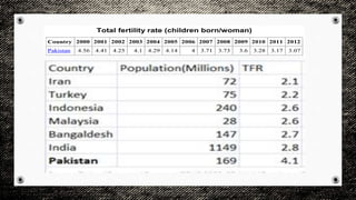 Total fertility rate (children born/woman)
Country 2000 2001 2002 2003 2004 2005 2006 2007 2008 2009 2010 2011 2012
Pakistan 4.56 4.41 4.25 4.1 4.29 4.14 4 3.71 3.73 3.6 3.28 3.17 3.07
 