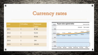 year US dollar Pakistani
rupee
2011 1 87.80
2012 1 92.50
2013 1 99.90
2014 1 100
2015 1 103.35
 