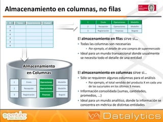 Almacenamiento en columnas, no filas
 ID       Tarea      Departamento    Ciudad                      1          Envío       Operaciones   Medellín

 #                                                               2       Recepción      Operaciones   Medellín
 #                                                               3       Registración    Finanzas     Bogotá
 #
 #                                                        El almacenamiento en filas sirve si…
 #
 #
                                                           Todas las columnas son necesarias
                                                                Por ejemplo, el detalle de una compra de supermercado
                                                           Ideal para un mundo transaccional donde usualmente
                                                            se necesita todo el detalle de una entidad

                  Almacenamiento
                    en Columnas                           El almacenamiento en columnas sirve si…
                                                           Sólo se requieren algunas columnas para el análisis
      1              Envío       Operaciones   Medellín         Por ejemplo, el total vendido del producto X en cada una
                                                                  de las sucursales en los últimos 3 meses.
      2           Recepción      Operaciones   Medellín
                                                           Información consolidada (sumas, cantidades,
      3           Registración      Finanzas   Bogotá
                                                            promedios, …)
                                                           Ideal para un mundo analítico, donde la información se
                                                            concentra en métrica de distintas entidades
 