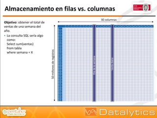 Almacenamiento en filas vs. columnas
                                                                              30 columnas
Objetivo: obtener el total de
ventas de una semana del
año.
 La consulta SQL sería algo
  como:
  Select sum(ventas)
  from tabla
  where semana = X              50 millones de registros




                                                           Día de la semana




                                                                                     Venta diaria
 