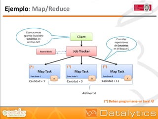 Ejemplo: Map/Reduce


       Cuantas veces
     aparece la palabra
       Datalytics en                                          Contá las
        Archivo.txt?                                        repeticiones
                                                           de Datalytics
                                                           en el Bloque C




          (*)             (*)                      (*)



         Cantidad = 3     Cantidad = 0             Cantidad = 11


                                     Archivo.txt

                                                    (*) Deben programarse en Java! 
 