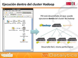 Ejecución dentro del cluster Hadoop


                          PDI está desarrollado en Java: puede
                        ejecutarse dentro del cluster de Hadoop




                          Desarrollo fácil, misma performance
 