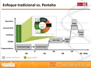 Enfoque tradicional vs. Pentaho


    Ejecutivos
                                                                                       Explo-
                                                                                       ración
  Usuario final

                                                                                                Predi-
     Analistas                                                                                  cción

                                                                              Mode-
                                                               DM / DW
       IT/DBA                                                                  lado


                       Extracción/Carga       Transformación
Programadores
                   0                      5                    10                     15
                                 20                    25                30                     35 Días

     Enfoque tradicional
 