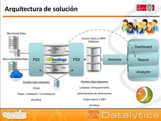 Arquitectura de solución


   Structured Data
                                                                Column Store or MPP
                                                                     Database

                                                                                                      Dashboard
                                            PDI
                                      PDI           PDI


Semi-structured Data    PDI                               PDI                              Metadata    Report

                                     PDI          PDI
                                            PDI
                                                                                                      Analyzer

               Pentaho Data Integration                         Pentaho Data Integration

                        Carga                               Limpieza / Enriquecimiento

           Paseo / Validación / Consolidación              Administración de dimensiones

                       Workflow                                  Carga masiva a DB’s

                                                                       Workflow
 
