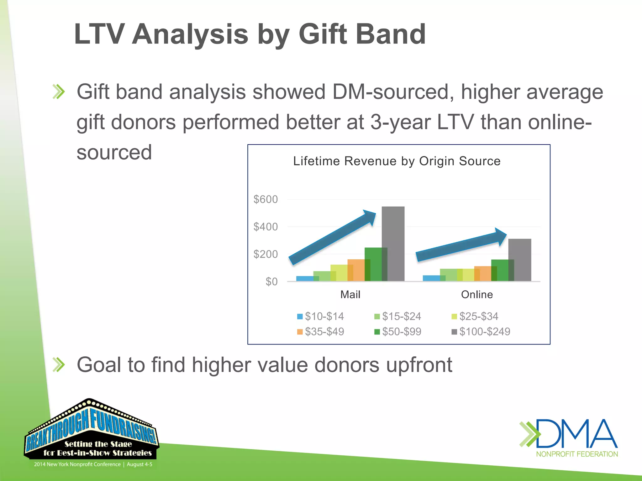 Gift band analysis showed DM-sourced, higher average
gift donors performed better at 3-year LTV than online-
sourced
Goal to find higher value donors upfront
$0
$200
$400
$600
Mail Online
Lifetime Revenue by Origin Source
$10-$14 $15-$24 $25-$34
$35-$49 $50-$99 $100-$249
LTV Analysis by Gift Band
 