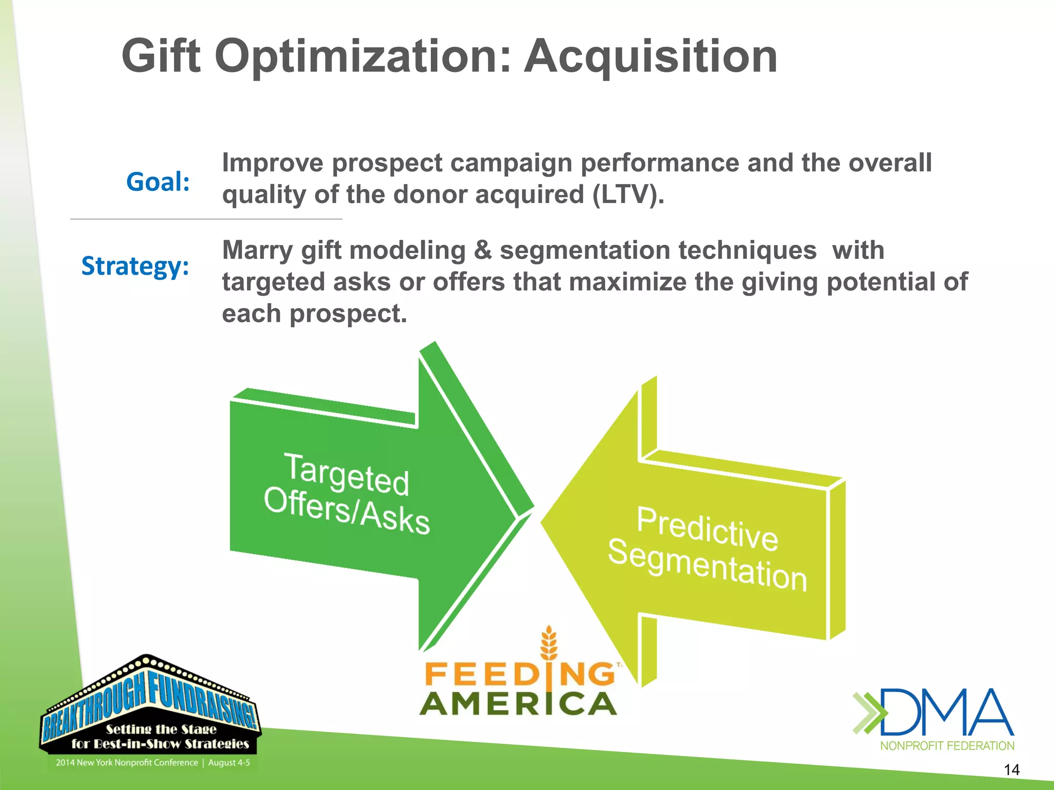 14
Marry gift modeling & segmentation techniques with
targeted asks or offers that maximize the giving potential of
each prospect.
Goal:
Strategy:
Improve prospect campaign performance and the overall
quality of the donor acquired (LTV).
Gift Optimization: Acquisition
 