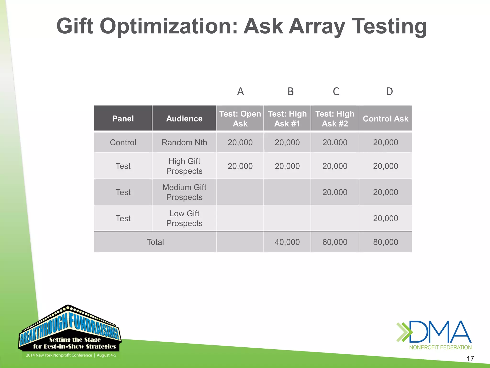 17
Panel Audience
Test: Open
Ask
Test: High
Ask #1
Test: High
Ask #2
Control Ask
Control Random Nth 20,000 20,000 20,000 20,000
Test
High Gift
Prospects
20,000 20,000 20,000 20,000
Test
Medium Gift
Prospects
20,000 20,000
Test
Low Gift
Prospects
20,000
Total 40,000 60,000 80,000
Gift Optimization: Ask Array Testing
A CB D
 