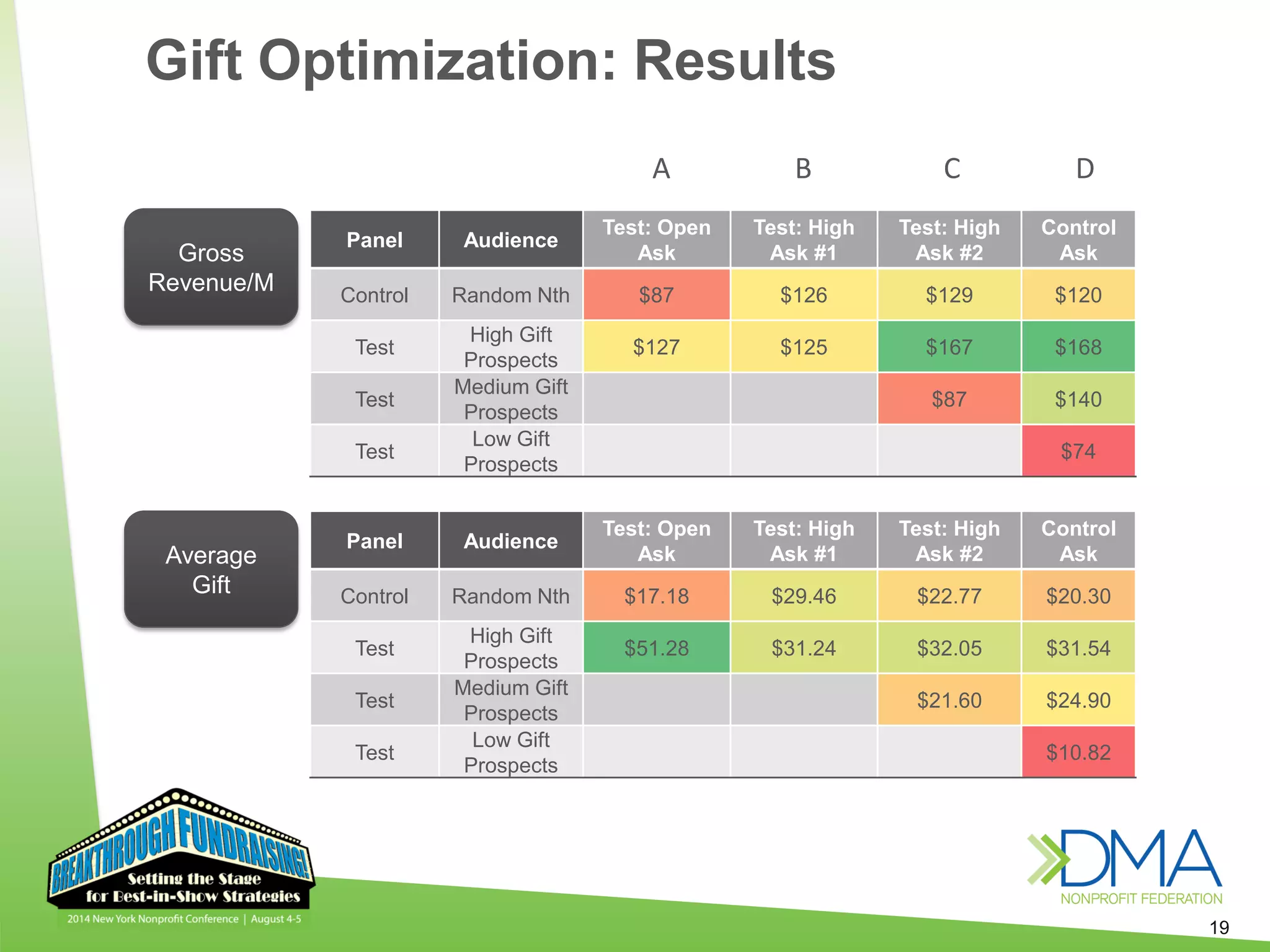 19
Panel Audience
Test: Open
Ask
Test: High
Ask #1
Test: High
Ask #2
Control
Ask
Control Random Nth $87 $126 $129 $120
Test
High Gift
Prospects
$127 $125 $167 $168
Test
Medium Gift
Prospects
$87 $140
Test
Low Gift
Prospects
$74
Panel Audience
Test: Open
Ask
Test: High
Ask #1
Test: High
Ask #2
Control
Ask
Control Random Nth $17.18 $29.46 $22.77 $20.30
Test
High Gift
Prospects
$51.28 $31.24 $32.05 $31.54
Test
Medium Gift
Prospects
$21.60 $24.90
Test
Low Gift
Prospects
$10.82
Gross
Revenue/M
Average
Gift
Gift Optimization: Results
A B C D
 