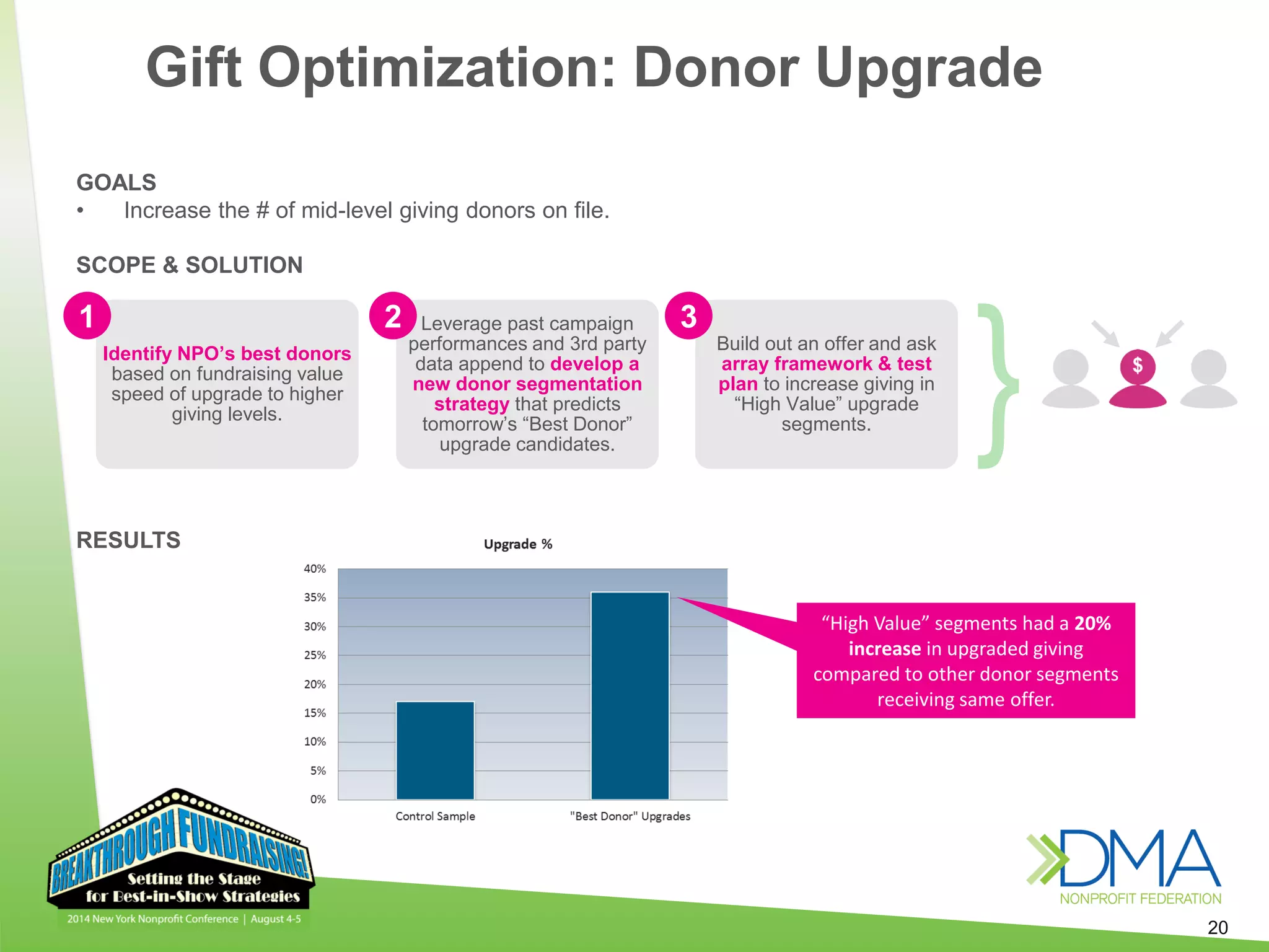 20
“High Value” segments had a 20%
increase in upgraded giving
compared to other donor segments
receiving same offer.
Identify NPO’s best donors
based on fundraising value
speed of upgrade to higher
giving levels.
Leverage past campaign
performances and 3rd party
data append to develop a
new donor segmentation
strategy that predicts
tomorrow’s “Best Donor”
upgrade candidates.
Build out an offer and ask
array framework & test
plan to increase giving in
“High Value” upgrade
segments.
1 2 3
}
GOALS
• Increase the # of mid-level giving donors on file.
SCOPE & SOLUTION
RESULTS
Gift Optimization: Donor Upgrade
 