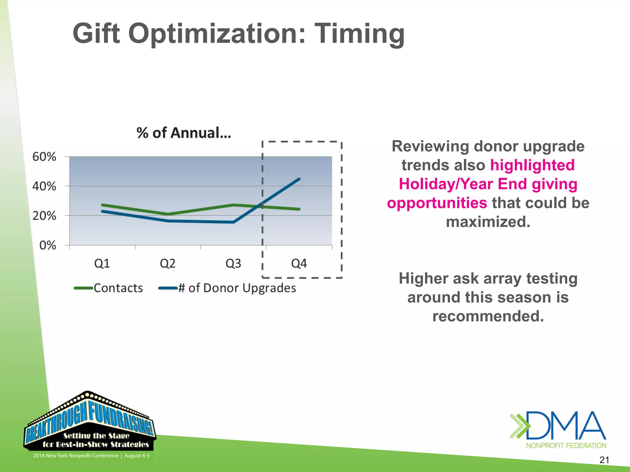 21
Reviewing donor upgrade
trends also highlighted
Holiday/Year End giving
opportunities that could be
maximized.
Higher ask array testing
around this season is
recommended.
Gift Optimization: Timing
 