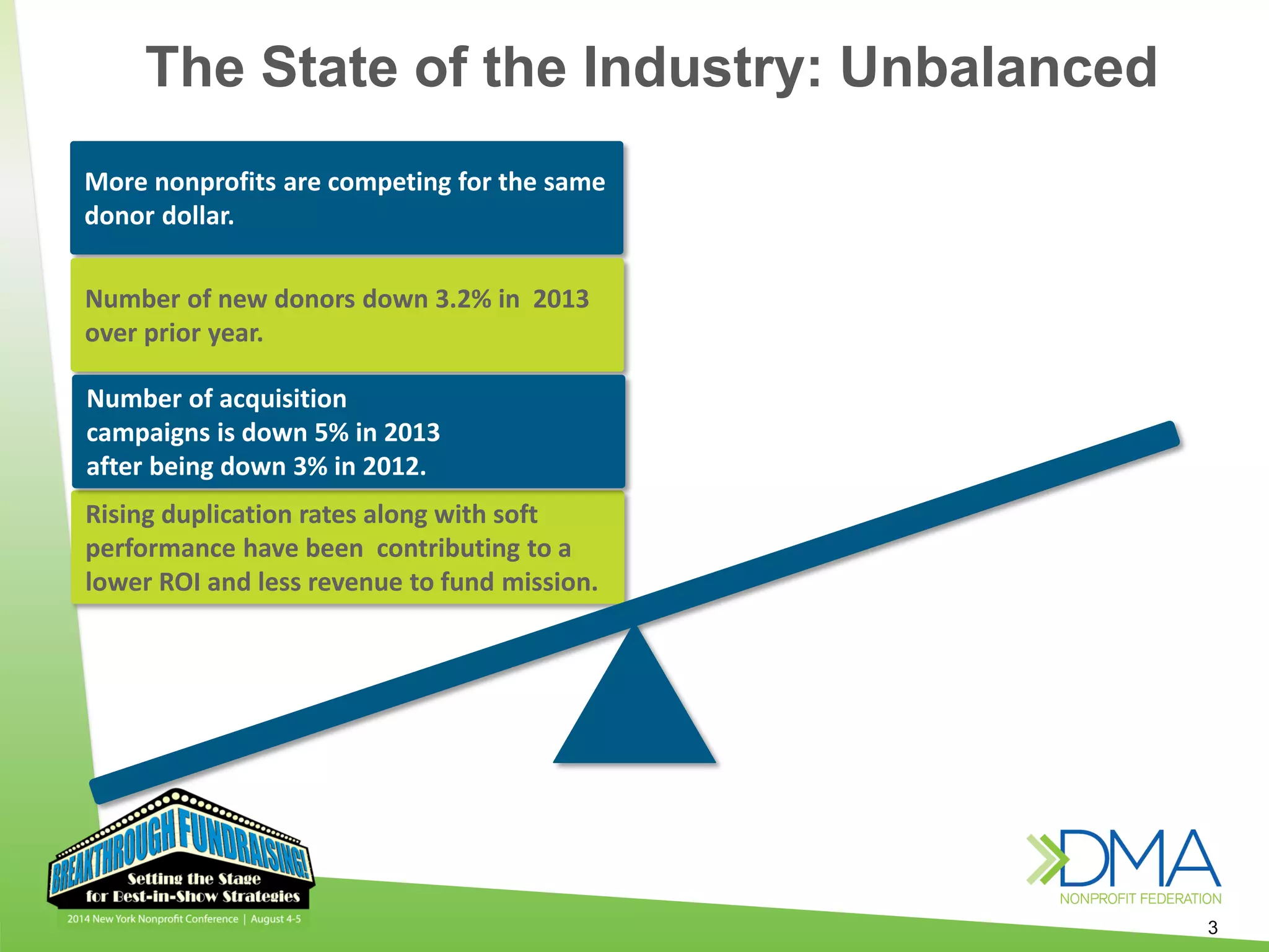 3
Rising duplication rates along with soft
performance have been contributing to a
lower ROI and less revenue to fund mission.
The State of the Industry: Unbalanced
More nonprofits are competing for the same
donor dollar.
Number of new donors down 3.2% in 2013
over prior year.
Number of acquisition
campaigns is down 5% in 2013
after being down 3% in 2012.
 