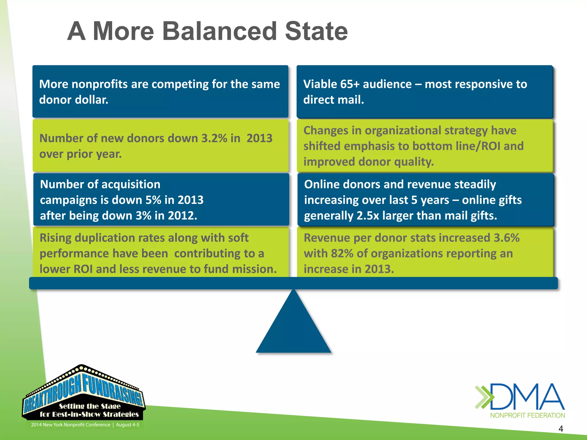 4
Number of acquisition
campaigns is down 5% in 2013
after being down 3% in 2012.
Revenue per donor stats increased 3.6%
with 82% of organizations reporting an
increase in 2013.
Rising duplication rates along with soft
performance have been contributing to a
lower ROI and less revenue to fund mission.
More nonprofits are competing for the same
donor dollar.
Number of new donors down 3.2% in 2013
over prior year.
Number of acquisition
campaigns is down 5% in 2013
after being down 3% in 2012.
A More Balanced State
More nonprofits are competing for the same
donor dollar.
Rising duplication rates along with soft
performance have been contributing to a
lower ROI and less revenue to fund mission.
Number of new donors down 3.2% in 2013
over prior year.
Viable 65+ audience – most responsive to
direct mail.
Changes in organizational strategy have
shifted emphasis to bottom line/ROI and
improved donor quality.
Online donors and revenue steadily
increasing over last 5 years – online gifts
generally 2.5x larger than mail gifts.
 