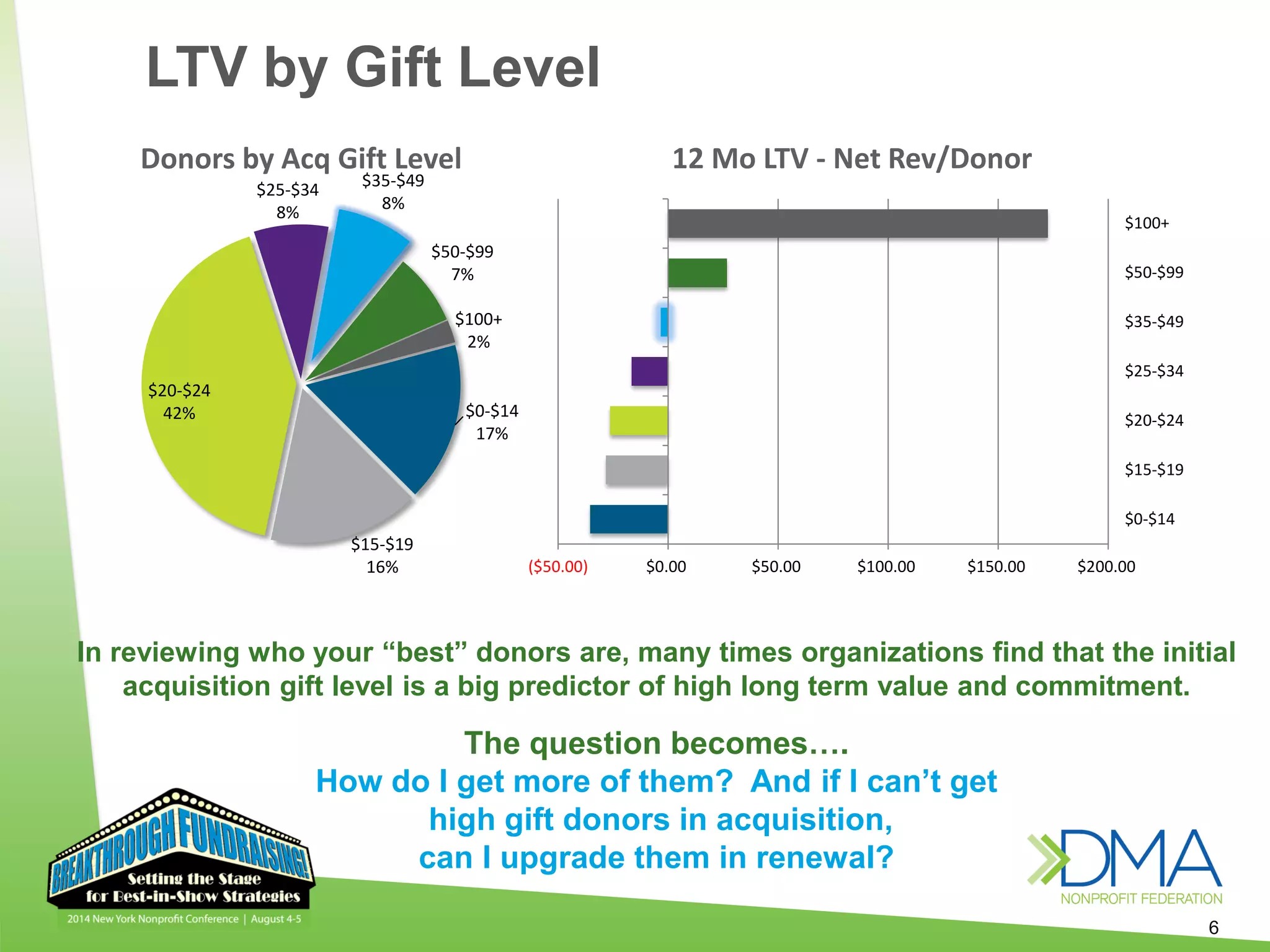 6
In reviewing who your “best” donors are, many times organizations find that the initial
acquisition gift level is a big predictor of high long term value and commitment.
The question becomes….
How do I get more of them? And if I can’t get
high gift donors in acquisition,
can I upgrade them in renewal?
LTV by Gift Level
($50.00) $0.00 $50.00 $100.00 $150.00 $200.00
$0-$14
$15-$19
$20-$24
$25-$34
$35-$49
$50-$99
$100+
12 Mo LTV - Net Rev/Donor
$0-$14
17%
$15-$19
16%
$20-$24
42%
$25-$34
8%
$35-$49
8%
$50-$99
7%
$100+
2%
Donors by Acq Gift Level
 