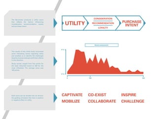 The results of this initial study uncovered
some interesting issues regarding utility
and enabled us to identify the challenges
faced by brands looking to shift their efforts
in this direction.
Study scores ranged from five points for
the least influential brand to 328 for the
most influential. The average score was
100 points.
Each score can be divided into six drivers:
the guiding principles that have a positive
or negative effect on utility.
The Barometer produces a utility score
that reflects the factors influencing
consideration, recommendation, loyalty
and purchase intent.
Captivate
MOBILIzE
Co-exist
Collaborate
INSPIRE
Challenge
0
9 %
0 %
100 330
Brand assessment
utility purchase
intent
consideration
recommendation
loyalty
 