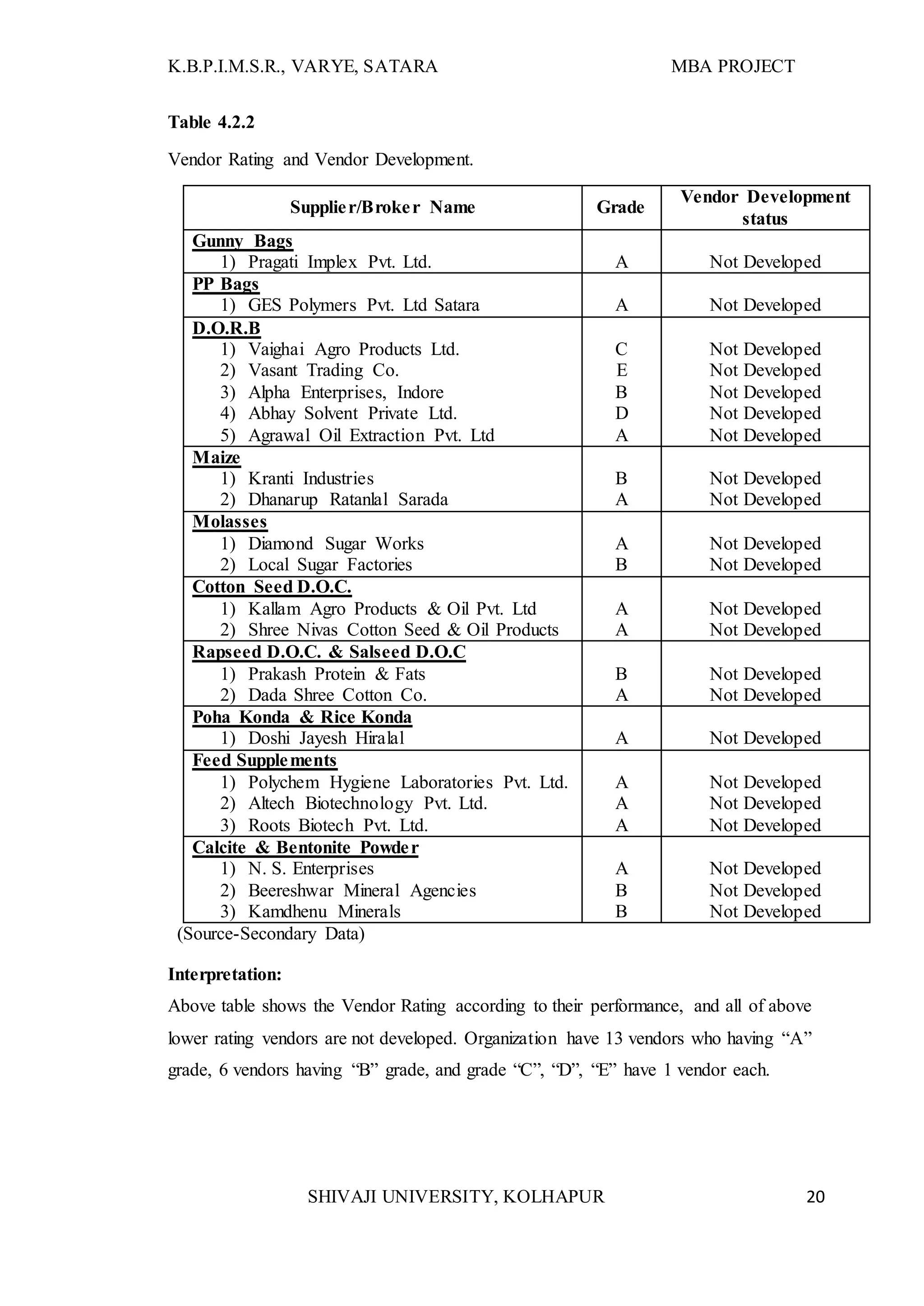 K.B.P.I.M.S.R., VARYE, SATARA MBA PROJECT
SHIVAJI UNIVERSITY, KOLHAPUR 20
Table 4.2.2
Vendor Rating and Vendor Development.
Supplier/Broker Name Grade
Vendor Development
status
Gunny Bags
1) Pragati Implex Pvt. Ltd. A Not Developed
PP Bags
1) GES Polymers Pvt. Ltd Satara A Not Developed
D.O.R.B
1) Vaighai Agro Products Ltd.
2) Vasant Trading Co.
3) Alpha Enterprises, Indore
4) Abhay Solvent Private Ltd.
5) Agrawal Oil Extraction Pvt. Ltd
C
E
B
D
A
Not Developed
Not Developed
Not Developed
Not Developed
Not Developed
Maize
1) Kranti Industries
2) Dhanarup Ratanlal Sarada
B
A
Not Developed
Not Developed
Molasses
1) Diamond Sugar Works
2) Local Sugar Factories
A
B
Not Developed
Not Developed
Cotton Seed D.O.C.
1) Kallam Agro Products & Oil Pvt. Ltd
2) Shree Nivas Cotton Seed & Oil Products
A
A
Not Developed
Not Developed
Rapseed D.O.C. & Salseed D.O.C
1) Prakash Protein & Fats
2) Dada Shree Cotton Co.
B
A
Not Developed
Not Developed
Poha Konda & Rice Konda
1) Doshi Jayesh Hiralal A Not Developed
Feed Supplements
1) Polychem Hygiene Laboratories Pvt. Ltd.
2) Altech Biotechnology Pvt. Ltd.
3) Roots Biotech Pvt. Ltd.
A
A
A
Not Developed
Not Developed
Not Developed
Calcite & Bentonite Powder
1) N. S. Enterprises
2) Beereshwar Mineral Agencies
3) Kamdhenu Minerals
A
B
B
Not Developed
Not Developed
Not Developed
(Source-Secondary Data)
Interpretation:
Above table shows the Vendor Rating according to their performance, and all of above
lower rating vendors are not developed. Organization have 13 vendors who having “A”
grade, 6 vendors having “B” grade, and grade “C”, “D”, “E” have 1 vendor each.
 