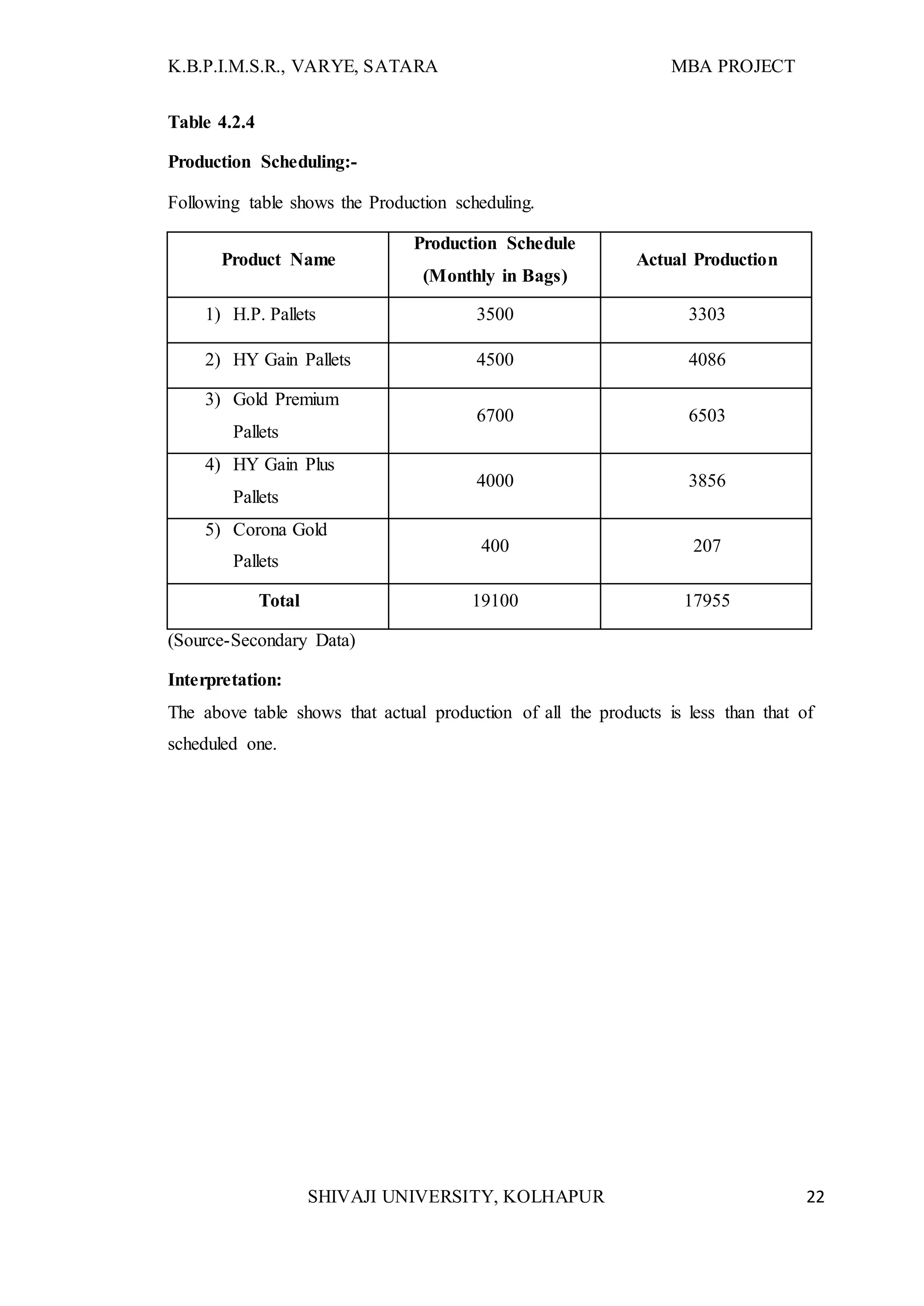 K.B.P.I.M.S.R., VARYE, SATARA MBA PROJECT
SHIVAJI UNIVERSITY, KOLHAPUR 22
Table 4.2.4
Production Scheduling:-
Following table shows the Production scheduling.
Product Name
Production Schedule
(Monthly in Bags)
Actual Production
1) H.P. Pallets 3500 3303
2) HY Gain Pallets 4500 4086
3) Gold Premium
Pallets
6700 6503
4) HY Gain Plus
Pallets
4000 3856
5) Corona Gold
Pallets
400 207
Total 19100 17955
(Source-Secondary Data)
Interpretation:
The above table shows that actual production of all the products is less than that of
scheduled one.
 