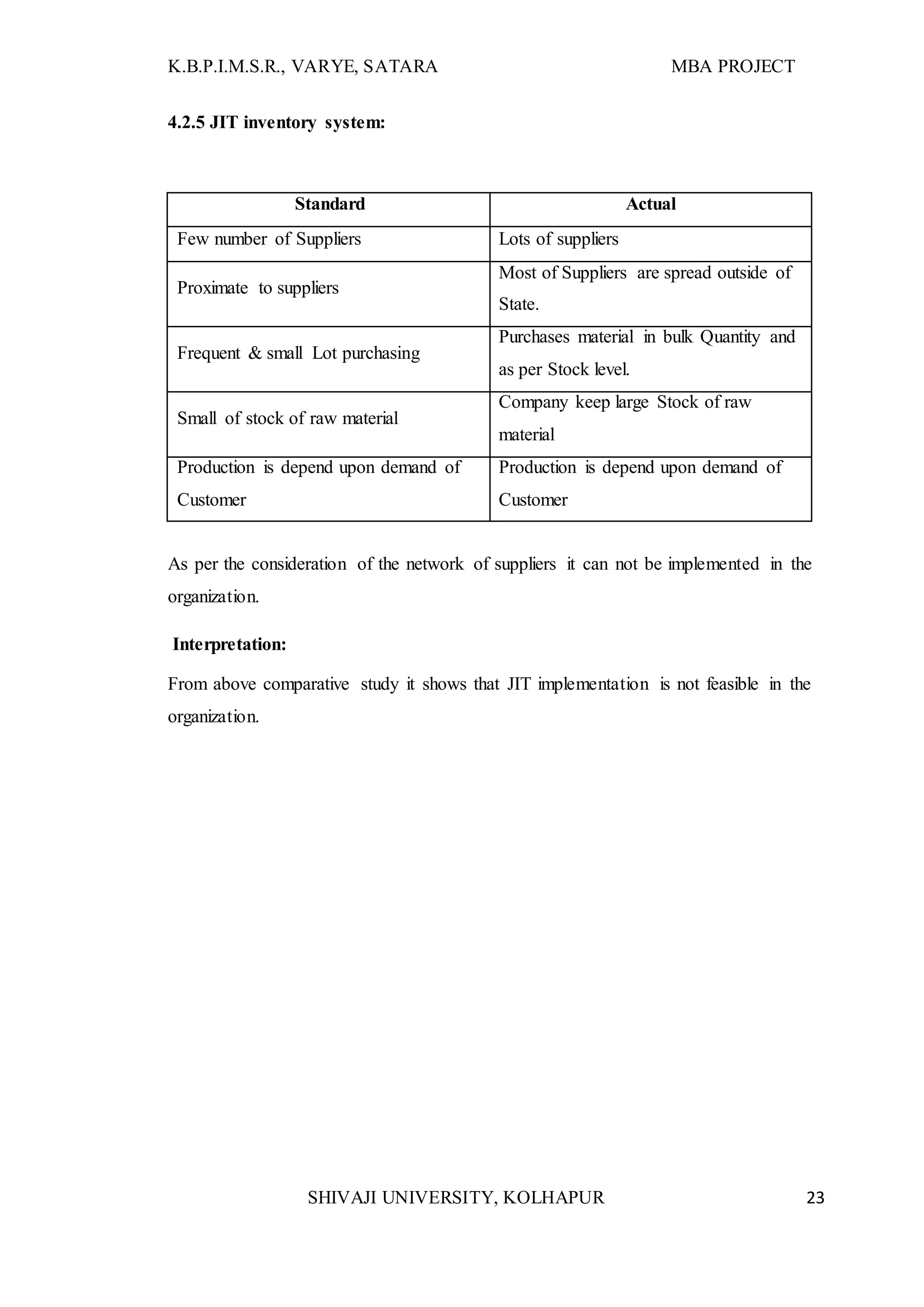 K.B.P.I.M.S.R., VARYE, SATARA MBA PROJECT
SHIVAJI UNIVERSITY, KOLHAPUR 23
4.2.5 JIT inventory system:
Standard Actual
Few number of Suppliers Lots of suppliers
Proximate to suppliers
Most of Suppliers are spread outside of
State.
Frequent & small Lot purchasing
Purchases material in bulk Quantity and
as per Stock level.
Small of stock of raw material
Company keep large Stock of raw
material
Production is depend upon demand of
Customer
Production is depend upon demand of
Customer
As per the consideration of the network of suppliers it can not be implemented in the
organization.
Interpretation:
From above comparative study it shows that JIT implementation is not feasible in the
organization.
 