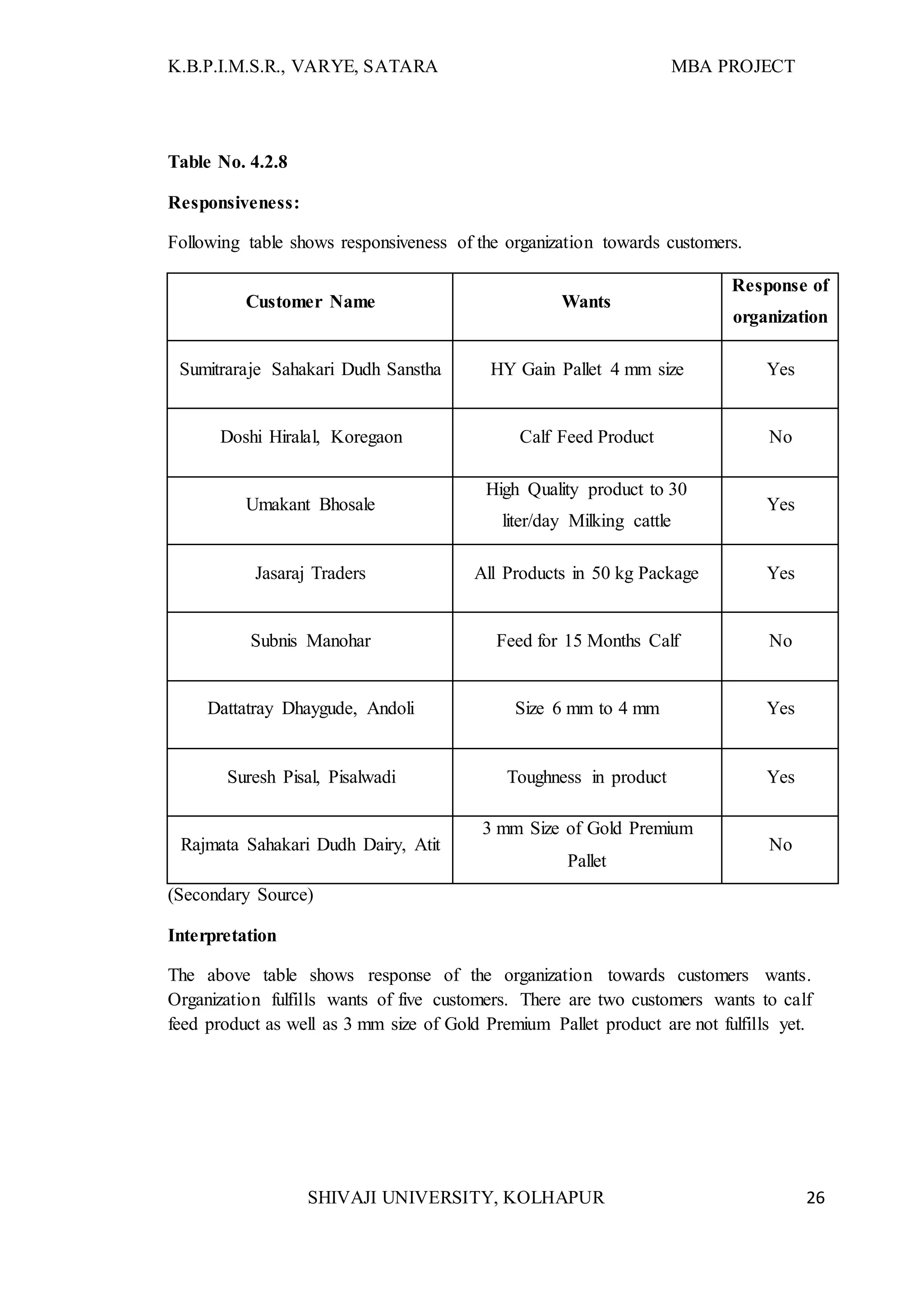K.B.P.I.M.S.R., VARYE, SATARA MBA PROJECT
SHIVAJI UNIVERSITY, KOLHAPUR 26
Table No. 4.2.8
Responsiveness:
Following table shows responsiveness of the organization towards customers.
Customer Name Wants
Response of
organization
Sumitraraje Sahakari Dudh Sanstha HY Gain Pallet 4 mm size Yes
Doshi Hiralal, Koregaon Calf Feed Product No
Umakant Bhosale
High Quality product to 30
liter/day Milking cattle
Yes
Jasaraj Traders All Products in 50 kg Package Yes
Subnis Manohar Feed for 15 Months Calf No
Dattatray Dhaygude, Andoli Size 6 mm to 4 mm Yes
Suresh Pisal, Pisalwadi Toughness in product Yes
Rajmata Sahakari Dudh Dairy, Atit
3 mm Size of Gold Premium
Pallet
No
(Secondary Source)
Interpretation
The above table shows response of the organization towards customers wants.
Organization fulfills wants of five customers. There are two customers wants to calf
feed product as well as 3 mm size of Gold Premium Pallet product are not fulfills yet.
 