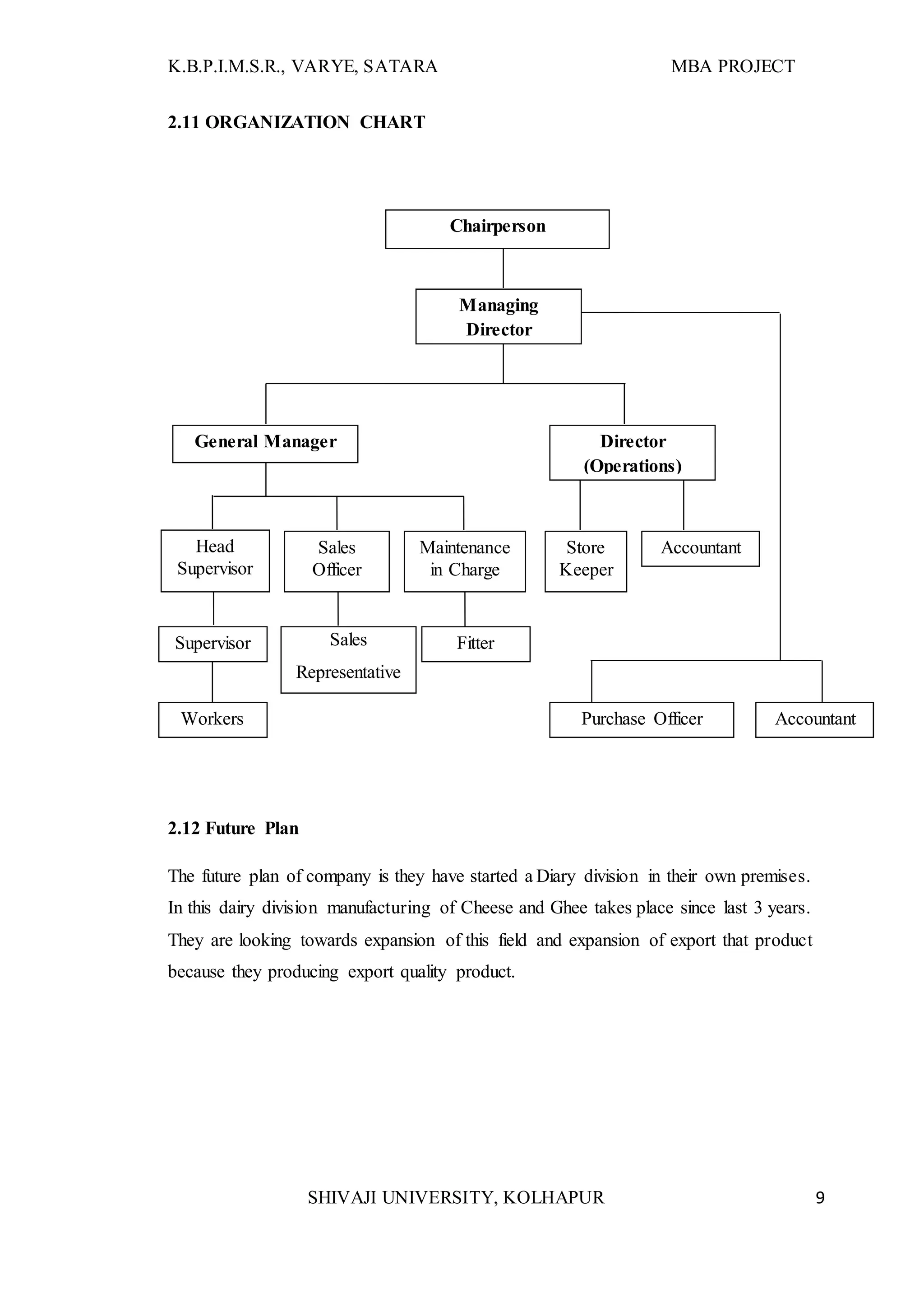 K.B.P.I.M.S.R., VARYE, SATARA MBA PROJECT
SHIVAJI UNIVERSITY, KOLHAPUR 9
2.11 ORGANIZATION CHART
2.12 Future Plan
The future plan of company is they have started a Diary division in their own premises.
In this dairy division manufacturing of Cheese and Ghee takes place since last 3 years.
They are looking towards expansion of this field and expansion of export that product
because they producing export quality product.
Chairperson
Managing
Director
General Manager
Head
Supervisor
Sales
Officer
Maintenance
in Charge
Supervisor
Workers
Sales
Representative
Director
(Operations)
Store
Keeper
Accountant
Purchase Officer Accountant
Fitter
 