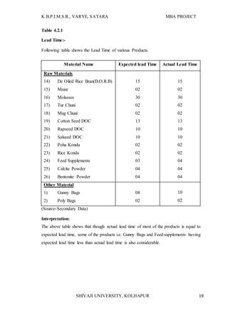 K.B.P.I.M.S.R., VARYE, SATARA MBA PROJECT
SHIVAJI UNIVERSITY, KOLHAPUR 19
Table 4.2.1
Lead Time:-
Following table shows the Lead Time of various Products.
(Source-Secondary Data)
Interpretation:
The above table shows that though actual lead time of most of the products is equal to
expected lead time, some of the products i.e. Gunny Bags and Feed supplements having
expected lead time less than actual lead time is also considerable.
Material Name Expected lead Time Actual Lead Time
Raw Materials
14) De Oiled Rice Bran(D.O.R.B)
15) Maize
16) Molasses
17) Tur Chuni
18) Mug Chuni
19) Cotton Seed DOC
20) Rapseed DOC
21) Salseed DOC
22) Poha Konda
23) Rice Konda
24) Feed Supplements
25) Calcite Powder
26) Bentonite Powder
15
02
30
02
02
13
10
10
02
02
03
04
04
15
02
30
02
02
13
10
10
02
02
04
04
04
Other Material
1) Gunny Bags
2) Poly Bags
08
02
10
02
 