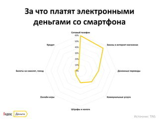 За	
  что	
  платят	
  электронными	
  
деньгами	
  со	
  смартфона	
  
0%	
  
10%	
  
20%	
  
30%	
  
40%	
  
50%	
  
60%	
  
Сотовый	
  телефон	
  
Заказы	
  в	
  интернет-­‐магазинах	
  
Денежные	
  переводы	
  
Коммунальные	
  услуги	
  
Штрафы	
  и	
  налоги	
  
Онлайн-­‐игры	
  
Билеты	
  на	
  самолет,	
  поезд	
  
Кредит	
  
Источник:	
  TNS	
  
 