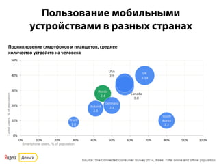 Пользование мобильными
устройствами в разных странах
	
  
Проникновение	
  смартфонов	
  и	
  планшетов,	
  среднее	
  
количество	
  устройств	
  на	
  человека	
  
 
