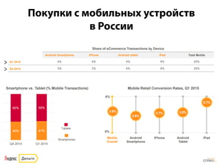 Покупки с мобильных устройств
в России
	
  
 