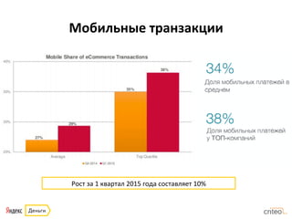 Мобильные	
  транзакции	
  
Рост	
  за	
  1	
  квартал	
  2015	
  года	
  составляет	
  10%	
  
 