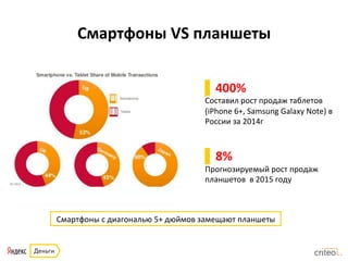 Смартфоны	
  VS	
  планшеты	
  
Смартфоны	
  с	
  диагональю	
  5+	
  дюймов	
  замещают	
  планшеты	
  
▌ 400%	
  
Составил	
  рост	
  продаж	
  таблетов	
  
(iPhone	
  6+,	
  Samsung	
  Galaxy	
  Note)	
  в	
  
России	
  за	
  2014г	
  
▌ 8%	
  
Прогнозируемый	
  рост	
  продаж	
  
планшетов	
  	
  в	
  2015	
  году	
  
 